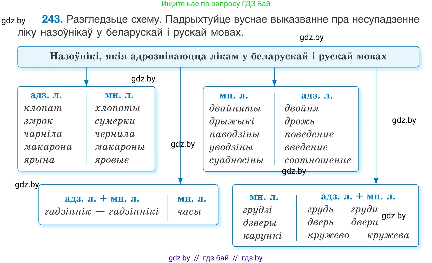Белорусский язык (Беларуская мова), 10 класс Учебник, авторы: Валочка Ганна Міхайлаўна, Васюковіч Людміла Сяргееўна, Зелянко Вольга Уладзіміраўна, Міхнёнак С С, Якуба Святлана Міхайлаўна, издательство Нацыянальны інстытут адукацыі, Минск, 2020, страница 148, номер 243, Условие