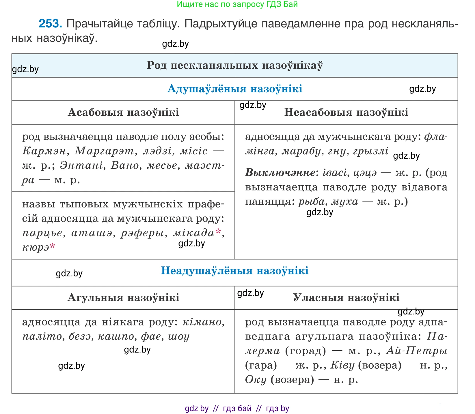 Белорусский язык (Беларуская мова), 10 класс Учебник, авторы: Валочка Ганна Міхайлаўна, Васюковіч Людміла Сяргееўна, Зелянко Вольга Уладзіміраўна, Міхнёнак С С, Якуба Святлана Міхайлаўна, издательство Нацыянальны інстытут адукацыі, Минск, 2020, страница 155, номер 253, Условие