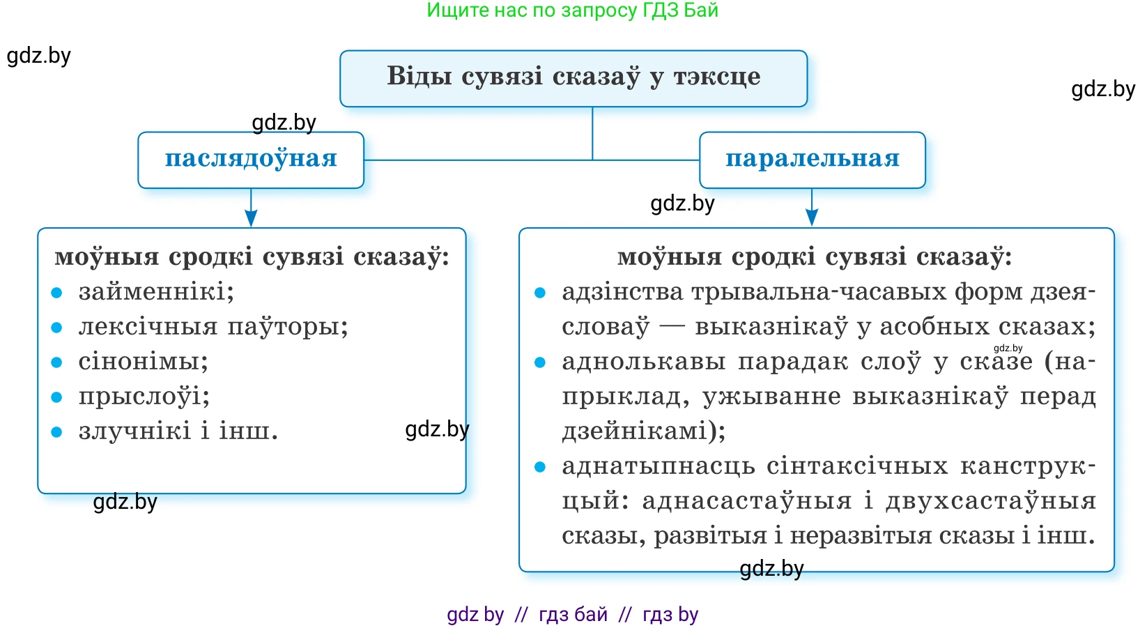 Белорусский язык (Беларуская мова), 10 класс Учебник, авторы: Валочка Ганна Міхайлаўна, Васюковіч Людміла Сяргееўна, Зелянко Вольга Уладзіміраўна, Міхнёнак С С, Якуба Святлана Міхайлаўна, издательство Нацыянальны інстытут адукацыі, Минск, 2020, страница 19, номер 27, Условие (продолжение 2)