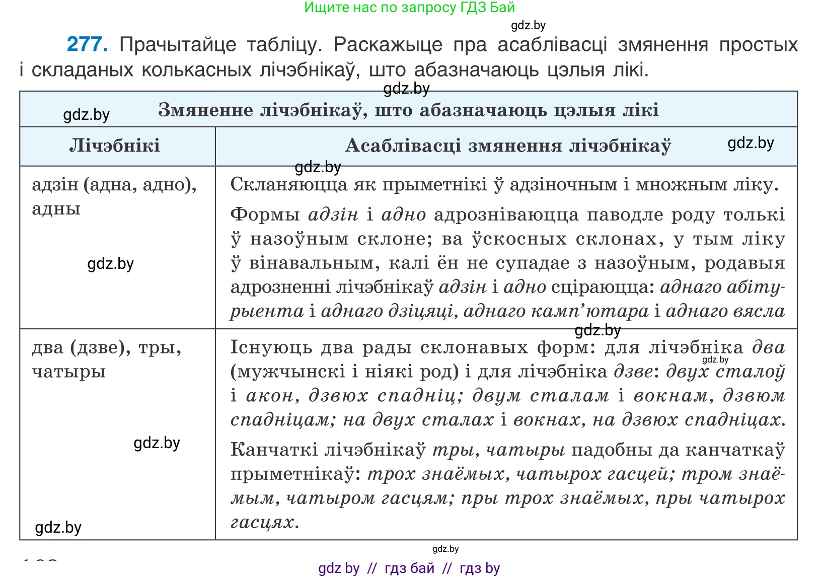 Белорусский язык (Беларуская мова), 10 класс Учебник, авторы: Валочка Ганна Міхайлаўна, Васюковіч Людміла Сяргееўна, Зелянко Вольга Уладзіміраўна, Міхнёнак С С, Якуба Святлана Міхайлаўна, издательство Нацыянальны інстытут адукацыі, Минск, 2020, страница 168, номер 277, Условие