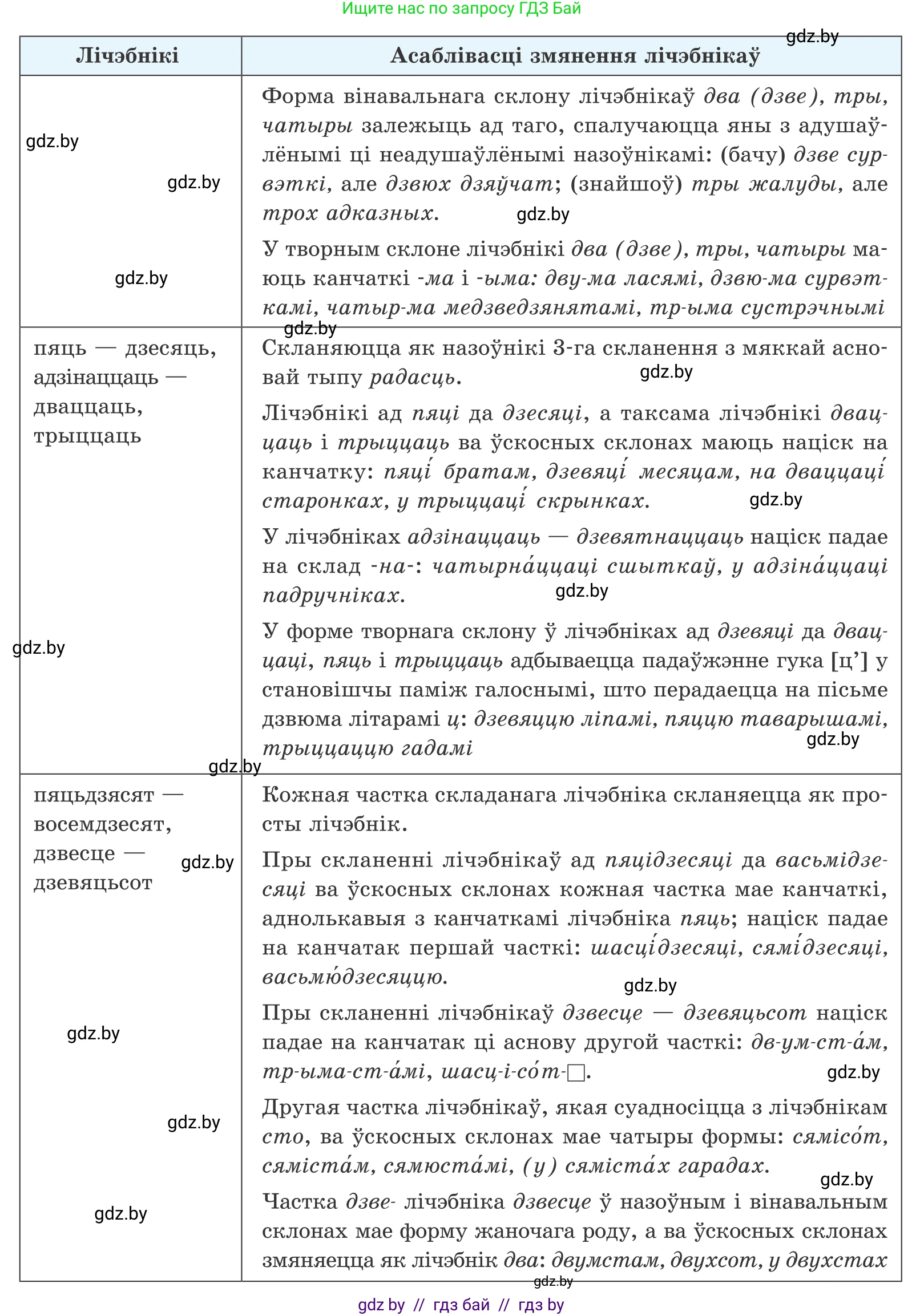 Белорусский язык (Беларуская мова), 10 класс Учебник, авторы: Валочка Ганна Міхайлаўна, Васюковіч Людміла Сяргееўна, Зелянко Вольга Уладзіміраўна, Міхнёнак С С, Якуба Святлана Міхайлаўна, издательство Нацыянальны інстытут адукацыі, Минск, 2020, страница 168, номер 277, Условие (продолжение 2)