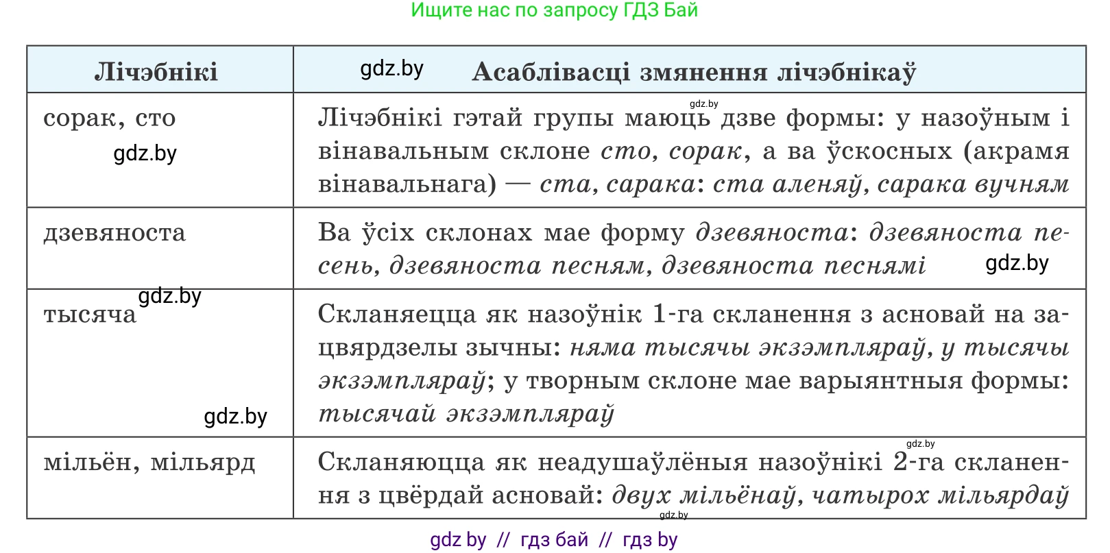 Белорусский язык (Беларуская мова), 10 класс Учебник, авторы: Валочка Ганна Міхайлаўна, Васюковіч Людміла Сяргееўна, Зелянко Вольга Уладзіміраўна, Міхнёнак С С, Якуба Святлана Міхайлаўна, издательство Нацыянальны інстытут адукацыі, Минск, 2020, страница 168, номер 277, Условие (продолжение 3)