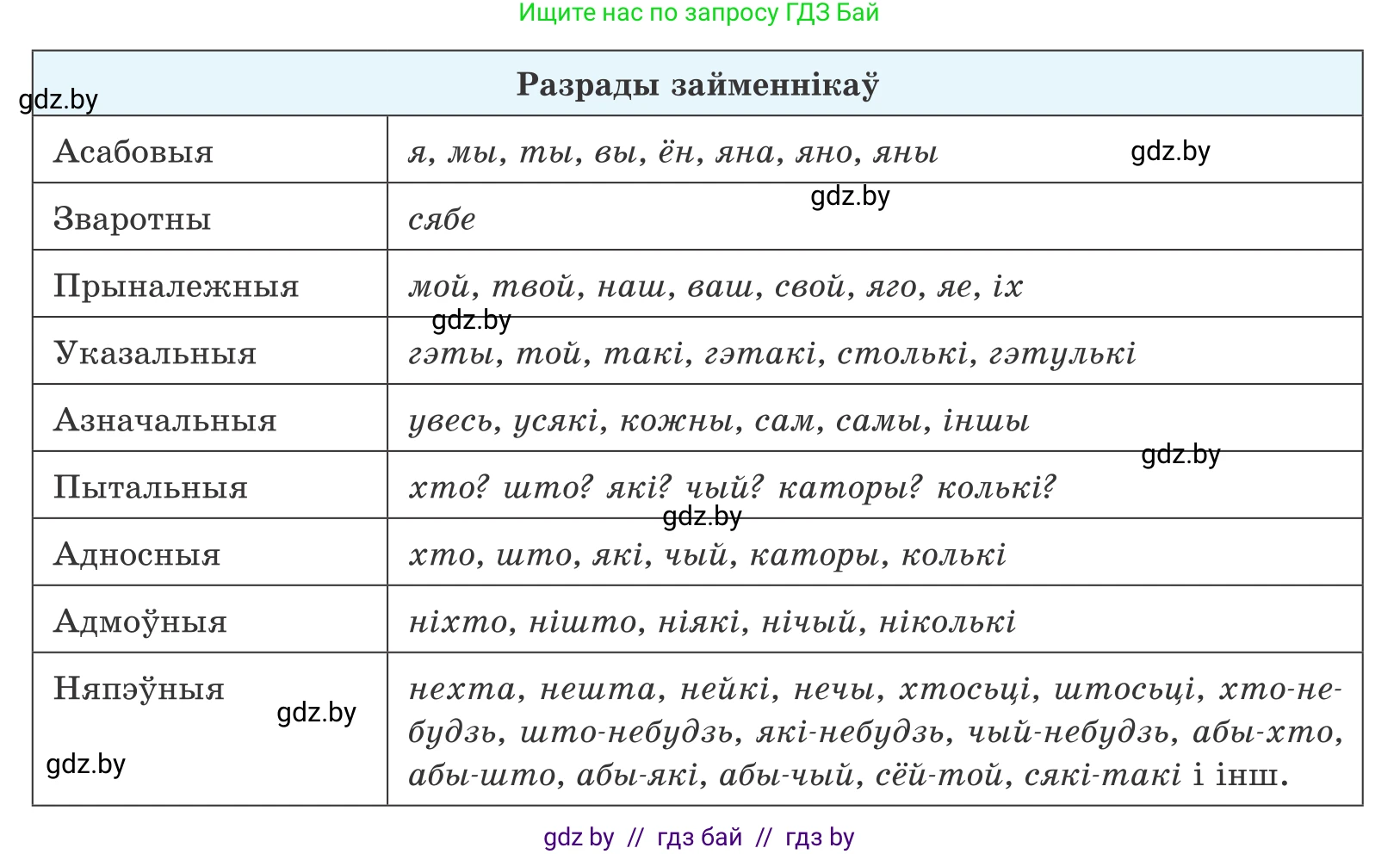 Белорусский язык (Беларуская мова), 10 класс Учебник, авторы: Валочка Ганна Міхайлаўна, Васюковіч Людміла Сяргееўна, Зелянко Вольга Уладзіміраўна, Міхнёнак С С, Якуба Святлана Міхайлаўна, издательство Нацыянальны інстытут адукацыі, Минск, 2020, страница 178, номер 290, Условие (продолжение 2)