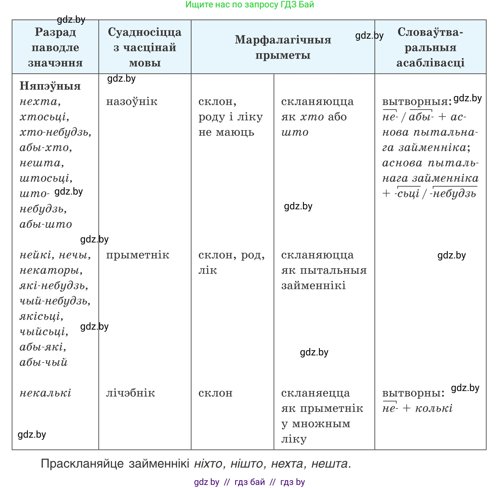 Белорусский язык (Беларуская мова), 10 класс Учебник, авторы: Валочка Ганна Міхайлаўна, Васюковіч Людміла Сяргееўна, Зелянко Вольга Уладзіміраўна, Міхнёнак С С, Якуба Святлана Міхайлаўна, издательство Нацыянальны інстытут адукацыі, Минск, 2020, страница 183, номер 300, Условие (продолжение 2)