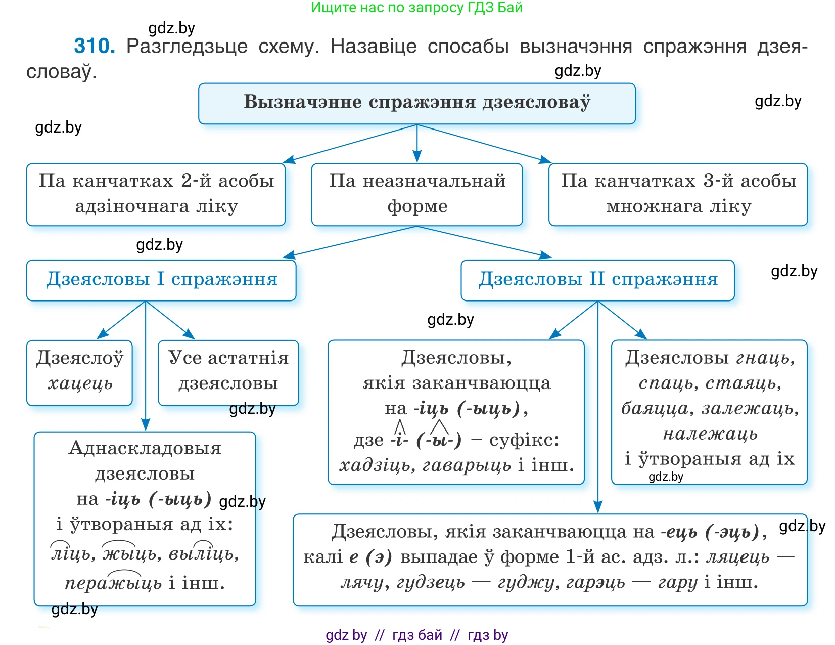 Белорусский язык (Беларуская мова), 10 класс Учебник, авторы: Валочка Ганна Міхайлаўна, Васюковіч Людміла Сяргееўна, Зелянко Вольга Уладзіміраўна, Міхнёнак С С, Якуба Святлана Міхайлаўна, издательство Нацыянальны інстытут адукацыі, Минск, 2020, страница 189, номер 310, Условие