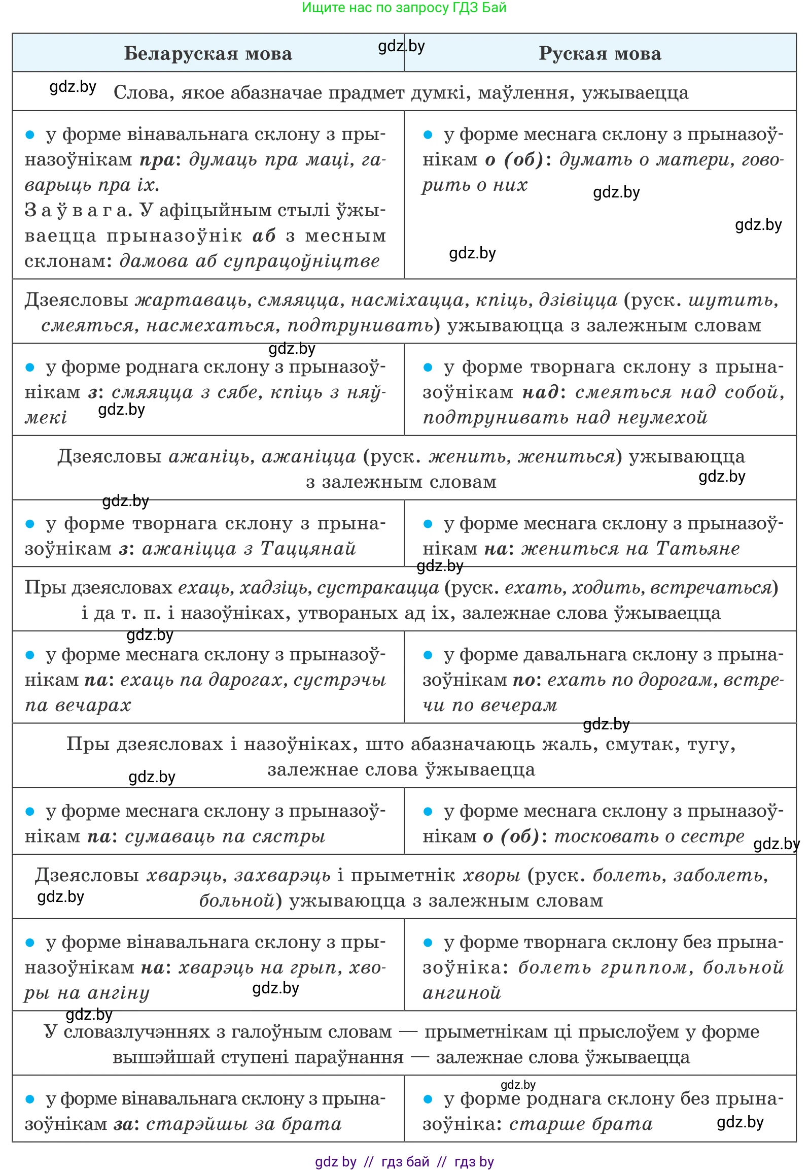 Белорусский язык (Беларуская мова), 10 класс Учебник, авторы: Валочка Ганна Міхайлаўна, Васюковіч Людміла Сяргееўна, Зелянко Вольга Уладзіміраўна, Міхнёнак С С, Якуба Святлана Міхайлаўна, издательство Нацыянальны інстытут адукацыі, Минск, 2020, страница 205, номер 338, Условие (продолжение 2)