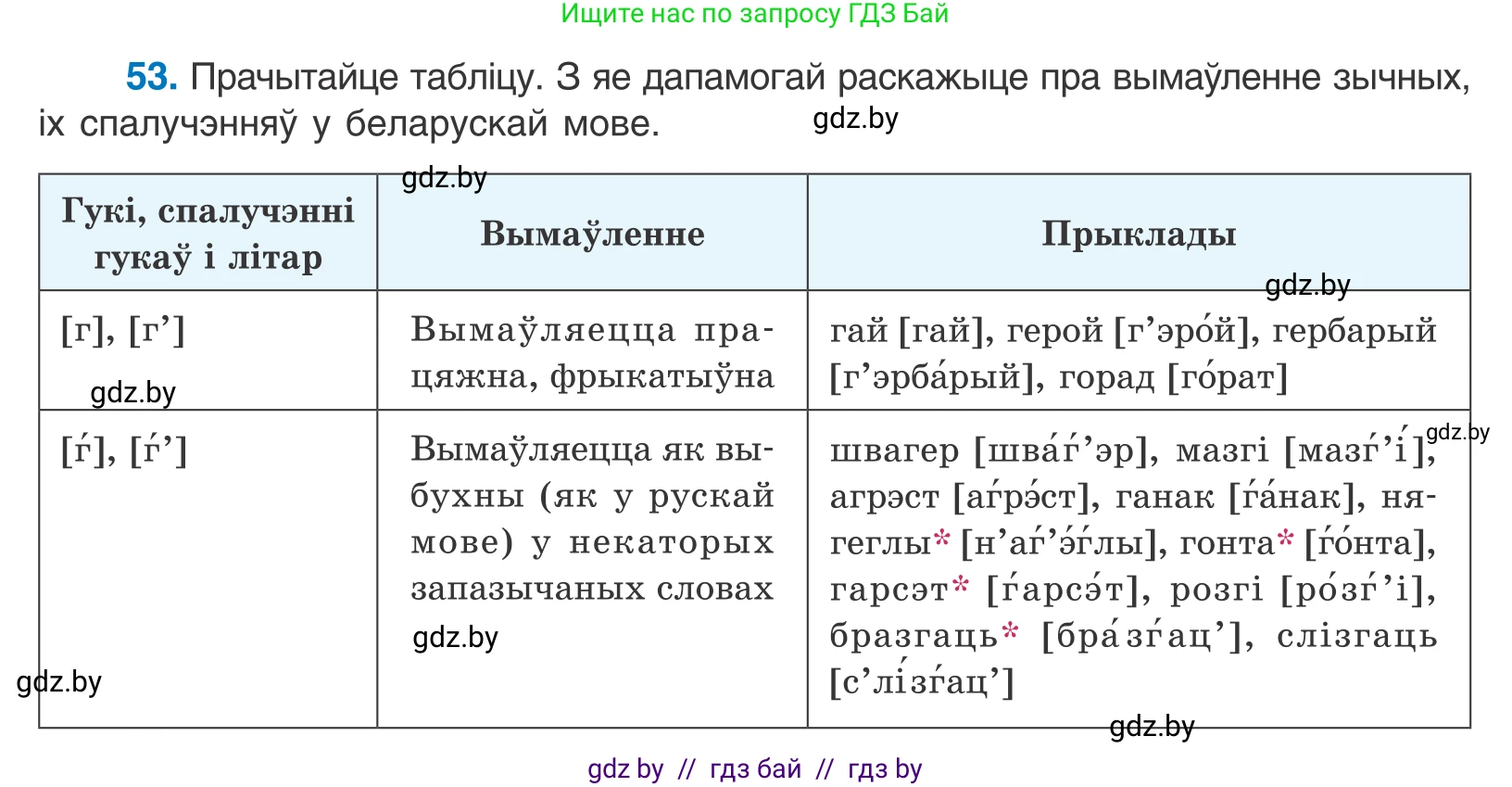 Белорусский язык (Беларуская мова), 10 класс Учебник, авторы: Валочка Ганна Міхайлаўна, Васюковіч Людміла Сяргееўна, Зелянко Вольга Уладзіміраўна, Міхнёнак С С, Якуба Святлана Міхайлаўна, издательство Нацыянальны інстытут адукацыі, Минск, 2020, страница 36, номер 53, Условие