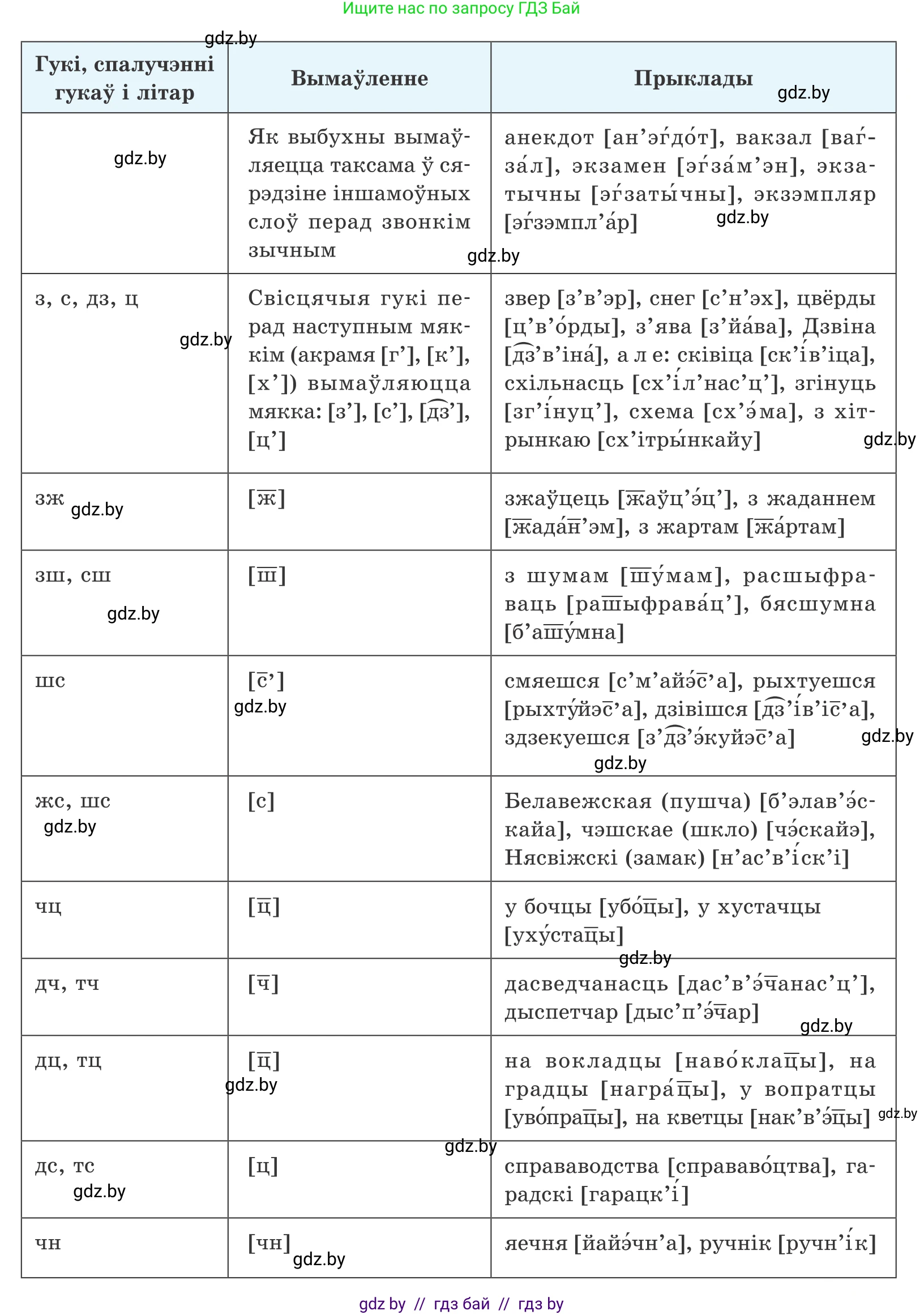 Белорусский язык (Беларуская мова), 10 класс Учебник, авторы: Валочка Ганна Міхайлаўна, Васюковіч Людміла Сяргееўна, Зелянко Вольга Уладзіміраўна, Міхнёнак С С, Якуба Святлана Міхайлаўна, издательство Нацыянальны інстытут адукацыі, Минск, 2020, страница 36, номер 53, Условие (продолжение 2)