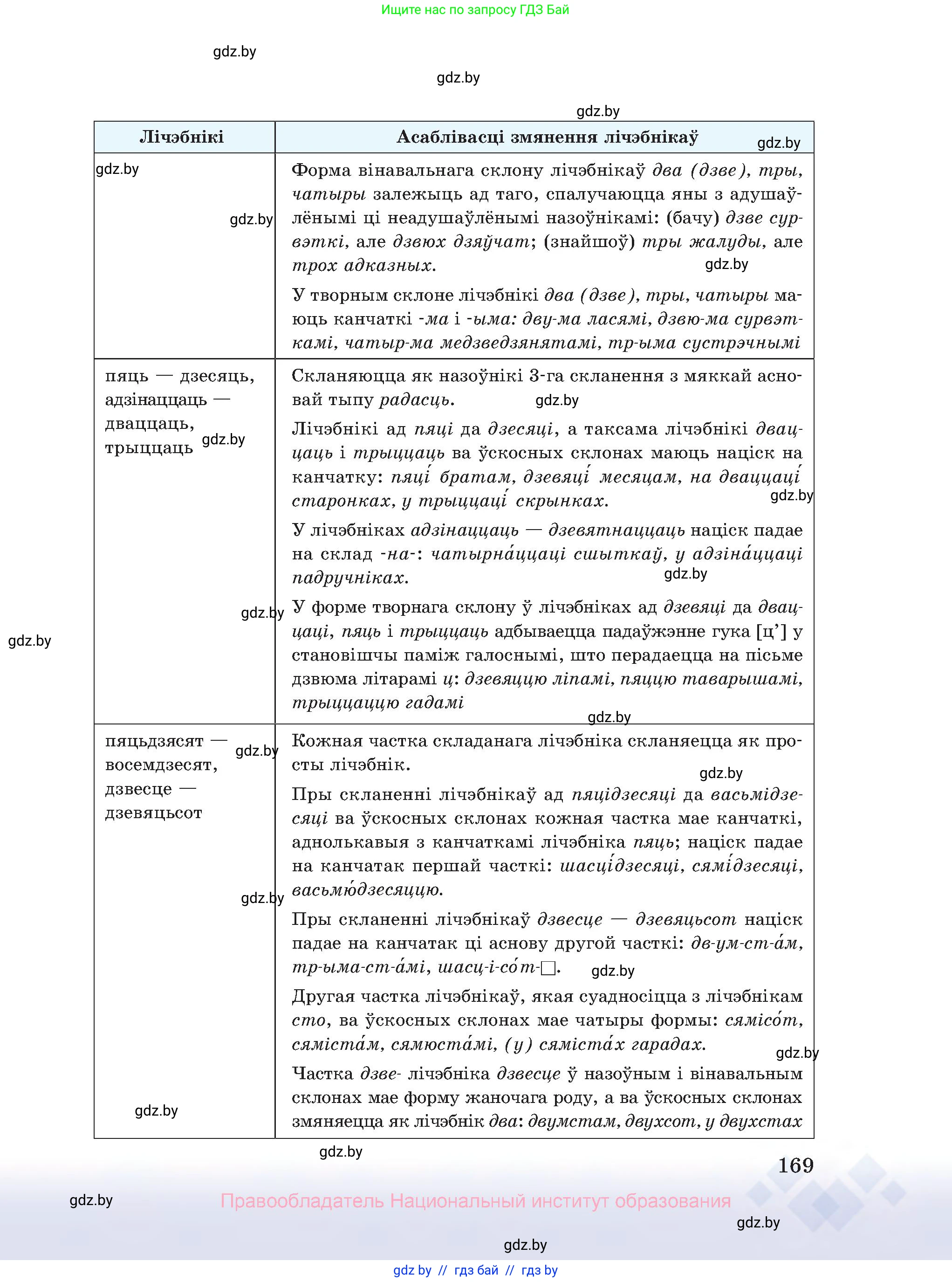 Белорусский язык (Беларуская мова), 10 класс Учебник, авторы: Валочка Ганна Міхайлаўна, Васюковіч Людміла Сяргееўна, Зелянко Вольга Уладзіміраўна, Міхнёнак С С, Якуба Святлана Міхайлаўна, издательство Нацыянальны інстытут адукацыі, Минск, 2020, страница 169