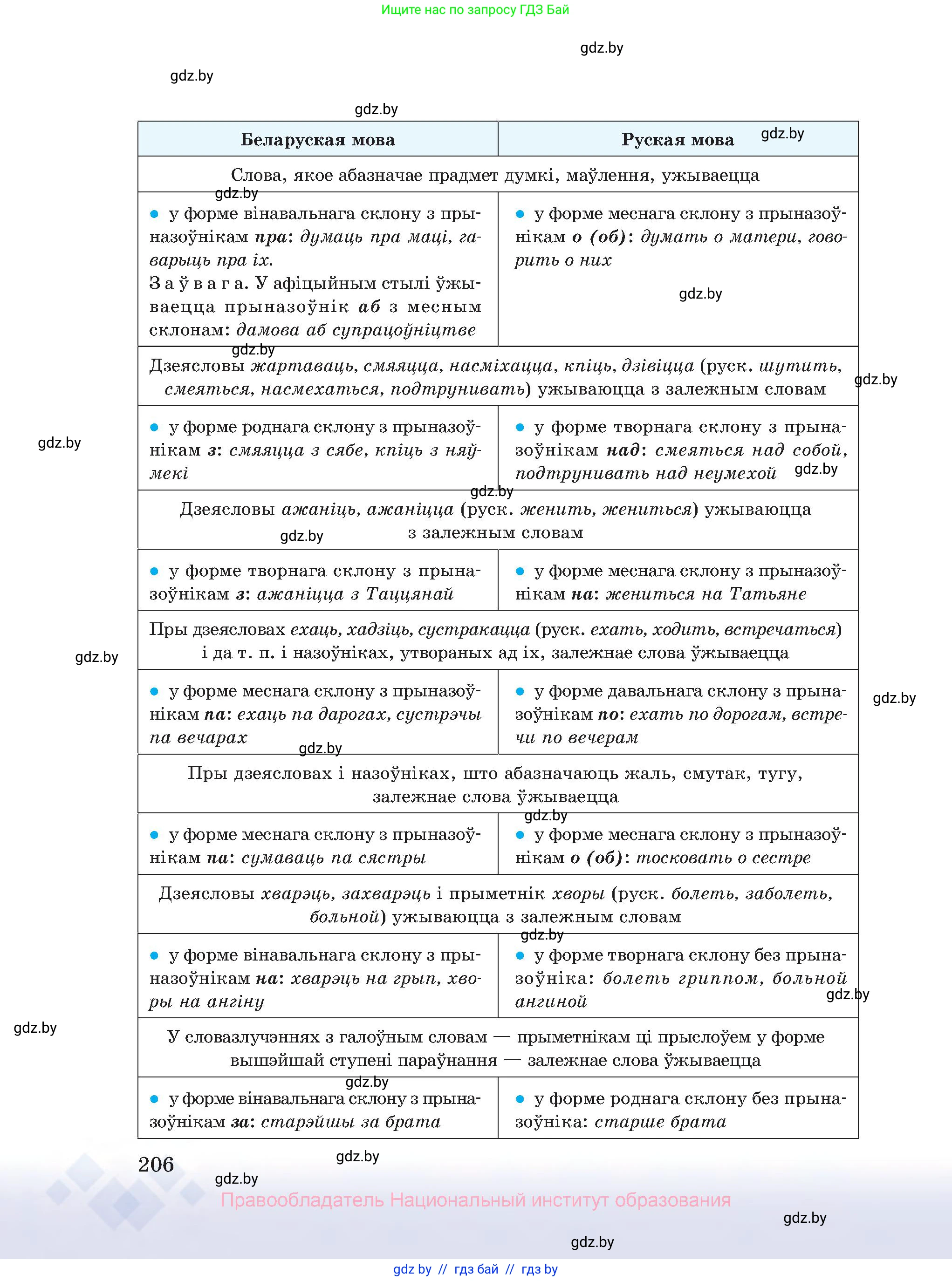 Белорусский язык (Беларуская мова), 10 класс Учебник, авторы: Валочка Ганна Міхайлаўна, Васюковіч Людміла Сяргееўна, Зелянко Вольга Уладзіміраўна, Міхнёнак С С, Якуба Святлана Міхайлаўна, издательство Нацыянальны інстытут адукацыі, Минск, 2020, страница 206
