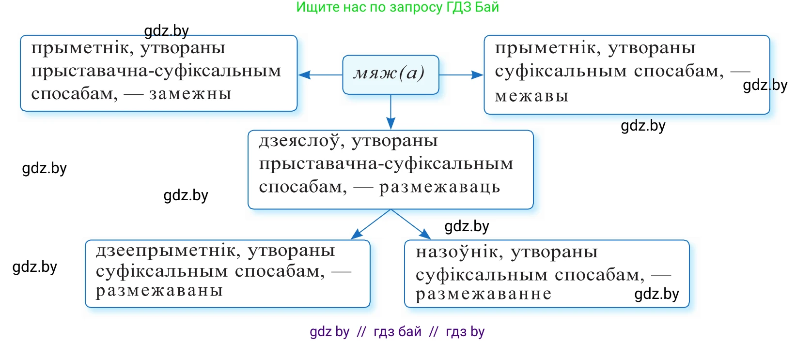 Белорусский язык (Беларуская мова), 10 класс Учебник, авторы: Валочка Ганна Міхайлаўна, Васюковіч Людміла Сяргееўна, Зелянко Вольга Уладзіміраўна, Міхнёнак С С, Якуба Святлана Міхайлаўна, издательство Нацыянальны інстытут адукацыі, Минск, 2020, страница 136, номер 227, Решение 2 (продолжение 2)