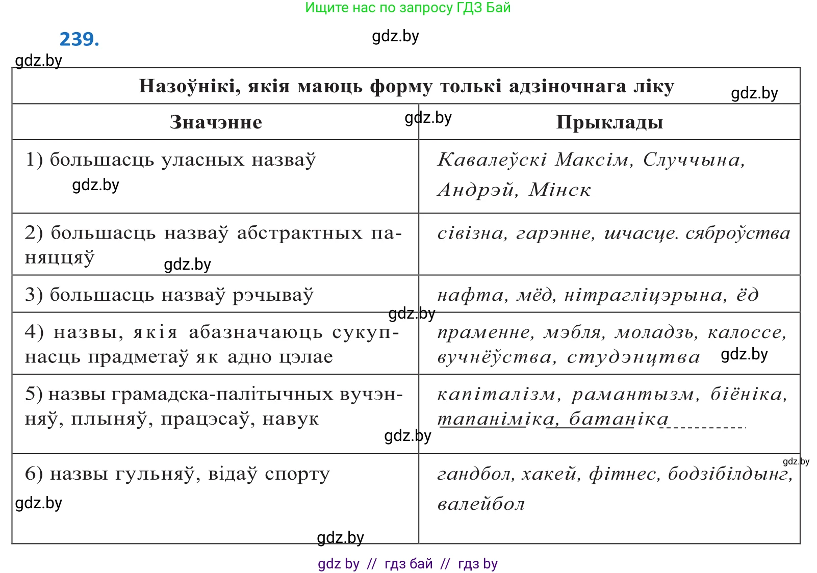 Белорусский язык (Беларуская мова), 10 класс Учебник, авторы: Валочка Ганна Міхайлаўна, Васюковіч Людміла Сяргееўна, Зелянко Вольга Уладзіміраўна, Міхнёнак С С, Якуба Святлана Міхайлаўна, издательство Нацыянальны інстытут адукацыі, Минск, 2020, страница 145, номер 239, Решение 2