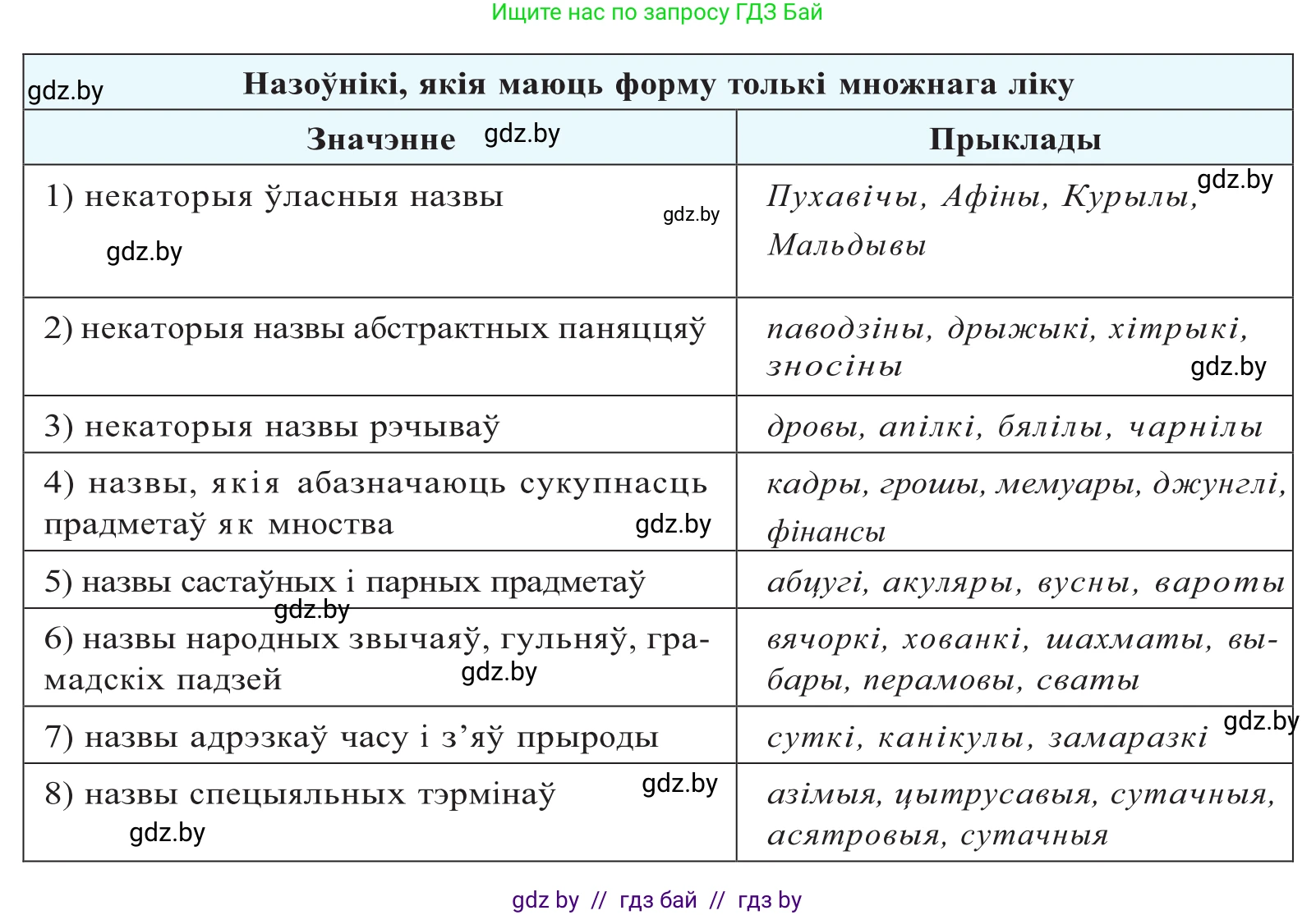 Белорусский язык (Беларуская мова), 10 класс Учебник, авторы: Валочка Ганна Міхайлаўна, Васюковіч Людміла Сяргееўна, Зелянко Вольга Уладзіміраўна, Міхнёнак С С, Якуба Святлана Міхайлаўна, издательство Нацыянальны інстытут адукацыі, Минск, 2020, страница 145, номер 239, Решение 2 (продолжение 2)