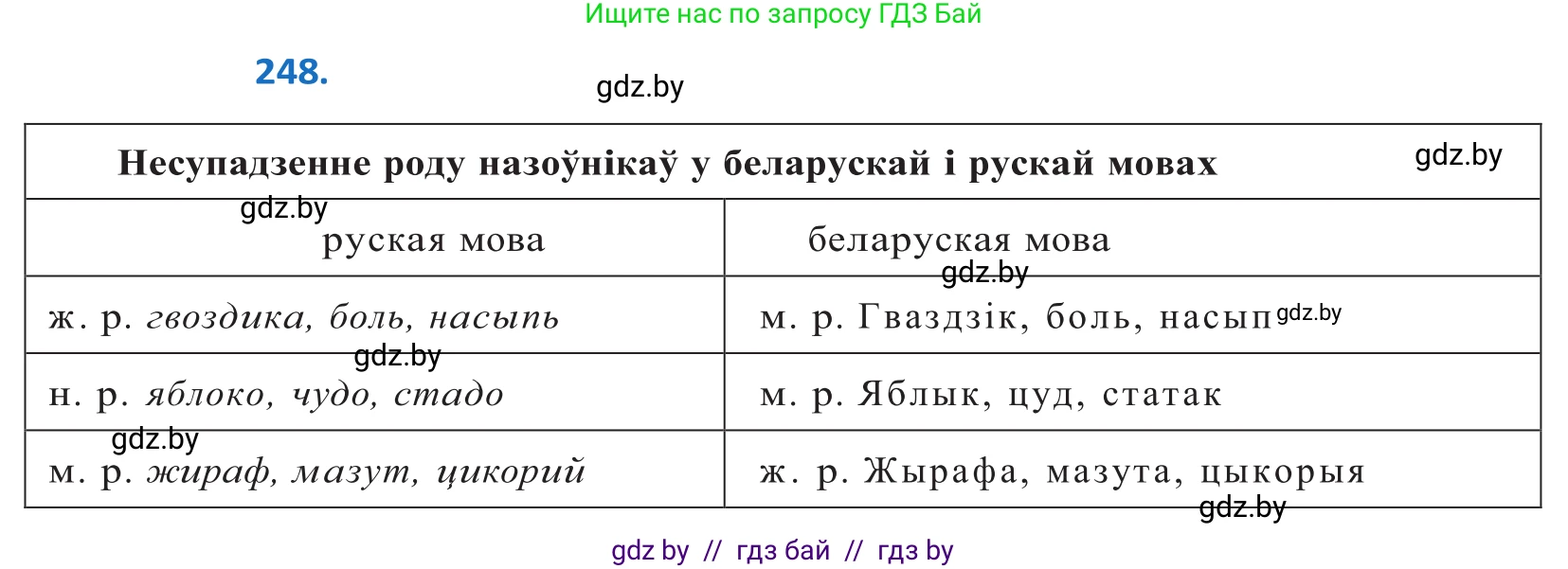Белорусский язык (Беларуская мова), 10 класс Учебник, авторы: Валочка Ганна Міхайлаўна, Васюковіч Людміла Сяргееўна, Зелянко Вольга Уладзіміраўна, Міхнёнак С С, Якуба Святлана Міхайлаўна, издательство Нацыянальны інстытут адукацыі, Минск, 2020, страница 150, номер 248, Решение 2