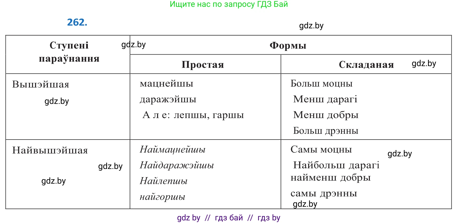 Белорусский язык (Беларуская мова), 10 класс Учебник, авторы: Валочка Ганна Міхайлаўна, Васюковіч Людміла Сяргееўна, Зелянко Вольга Уладзіміраўна, Міхнёнак С С, Якуба Святлана Міхайлаўна, издательство Нацыянальны інстытут адукацыі, Минск, 2020, страница 160, номер 262, Решение 2
