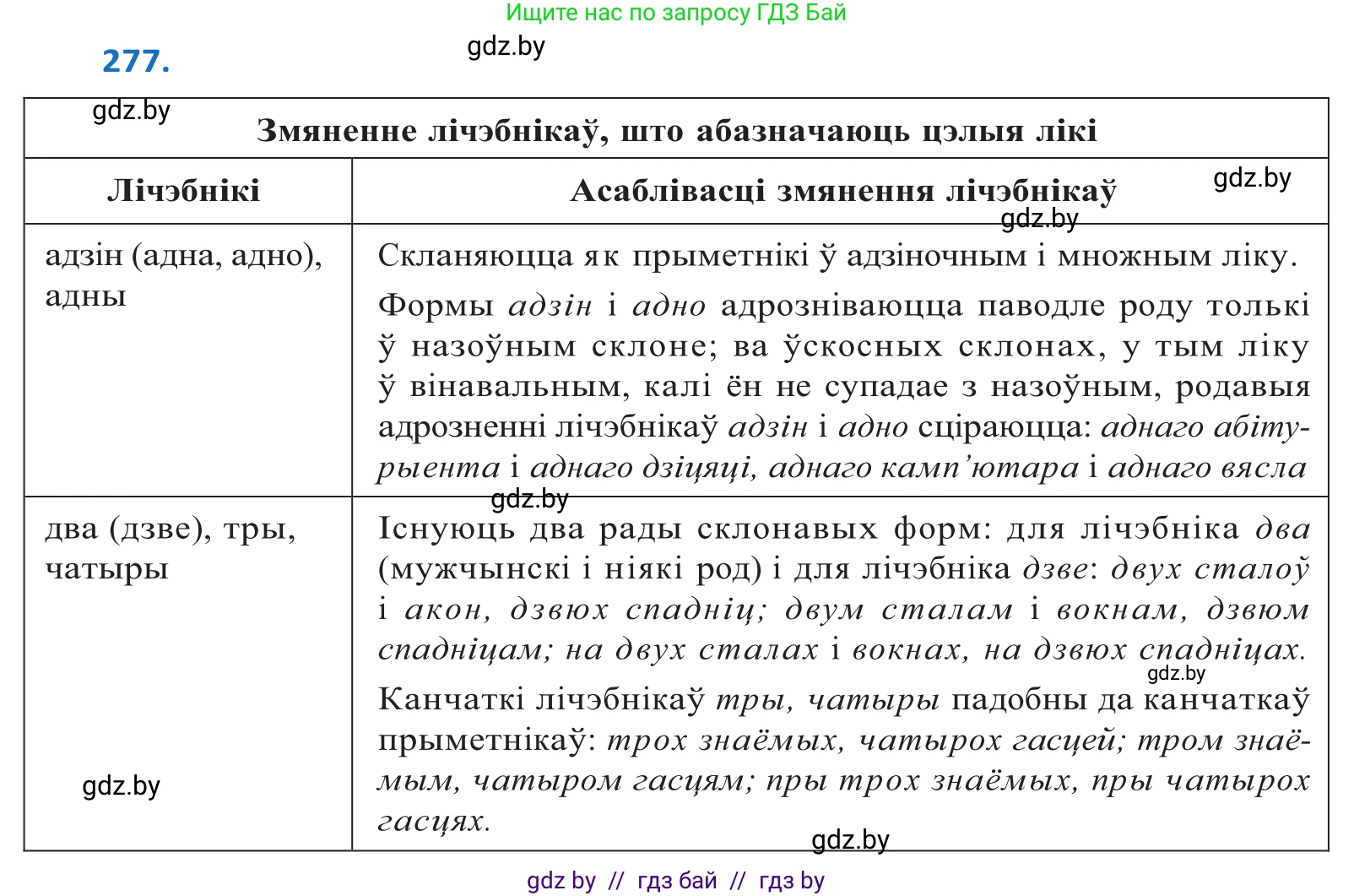 Белорусский язык (Беларуская мова), 10 класс Учебник, авторы: Валочка Ганна Міхайлаўна, Васюковіч Людміла Сяргееўна, Зелянко Вольга Уладзіміраўна, Міхнёнак С С, Якуба Святлана Міхайлаўна, издательство Нацыянальны інстытут адукацыі, Минск, 2020, страница 168, номер 277, Решение 2