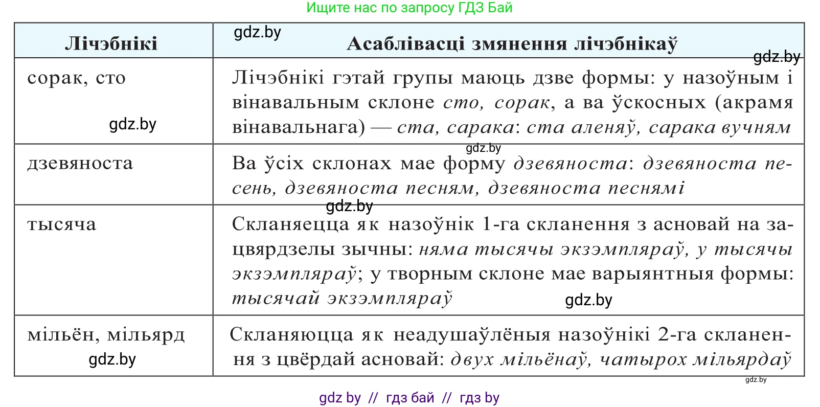 Белорусский язык (Беларуская мова), 10 класс Учебник, авторы: Валочка Ганна Міхайлаўна, Васюковіч Людміла Сяргееўна, Зелянко Вольга Уладзіміраўна, Міхнёнак С С, Якуба Святлана Міхайлаўна, издательство Нацыянальны інстытут адукацыі, Минск, 2020, страница 168, номер 277, Решение 2 (продолжение 3)
