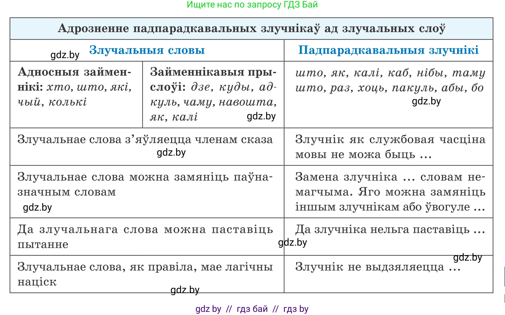 Белорусский язык (Беларуская мова), 11 класс Учебник, авторы: Валочка Ганна Міхайлаўна, Васюковіч Людміла Сяргееўна, Зелянко Вольга Уладзіміраўна, Міхнёнак С С, Якуба Святлана Міхайлаўна, издательство Нацыянальны інстытут адукацыі, Минск, 2021, страница 106, номер 153, Условие (продолжение 2)