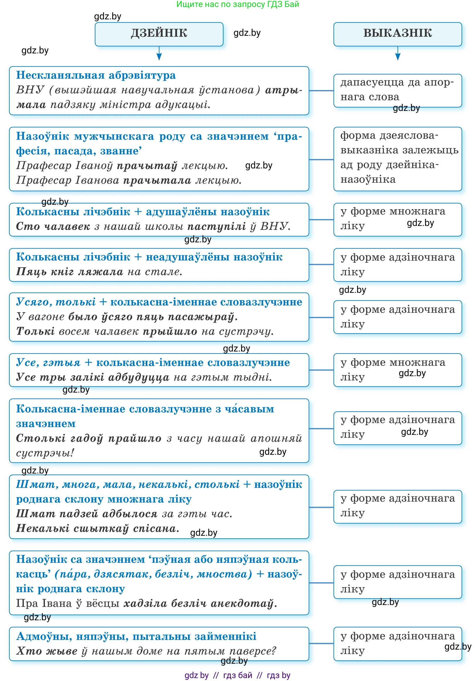 Белорусский язык (Беларуская мова), 11 класс Учебник, авторы: Валочка Ганна Міхайлаўна, Васюковіч Людміла Сяргееўна, Зелянко Вольга Уладзіміраўна, Міхнёнак С С, Якуба Святлана Міхайлаўна, издательство Нацыянальны інстытут адукацыі, Минск, 2021, страница 28, номер 35, Условие (продолжение 2)