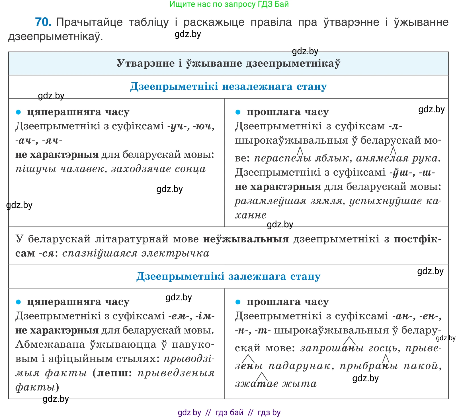 Белорусский язык (Беларуская мова), 11 класс Учебник, авторы: Валочка Ганна Міхайлаўна, Васюковіч Людміла Сяргееўна, Зелянко Вольга Уладзіміраўна, Міхнёнак С С, Якуба Святлана Міхайлаўна, издательство Нацыянальны інстытут адукацыі, Минск, 2021, страница 53, номер 70, Условие