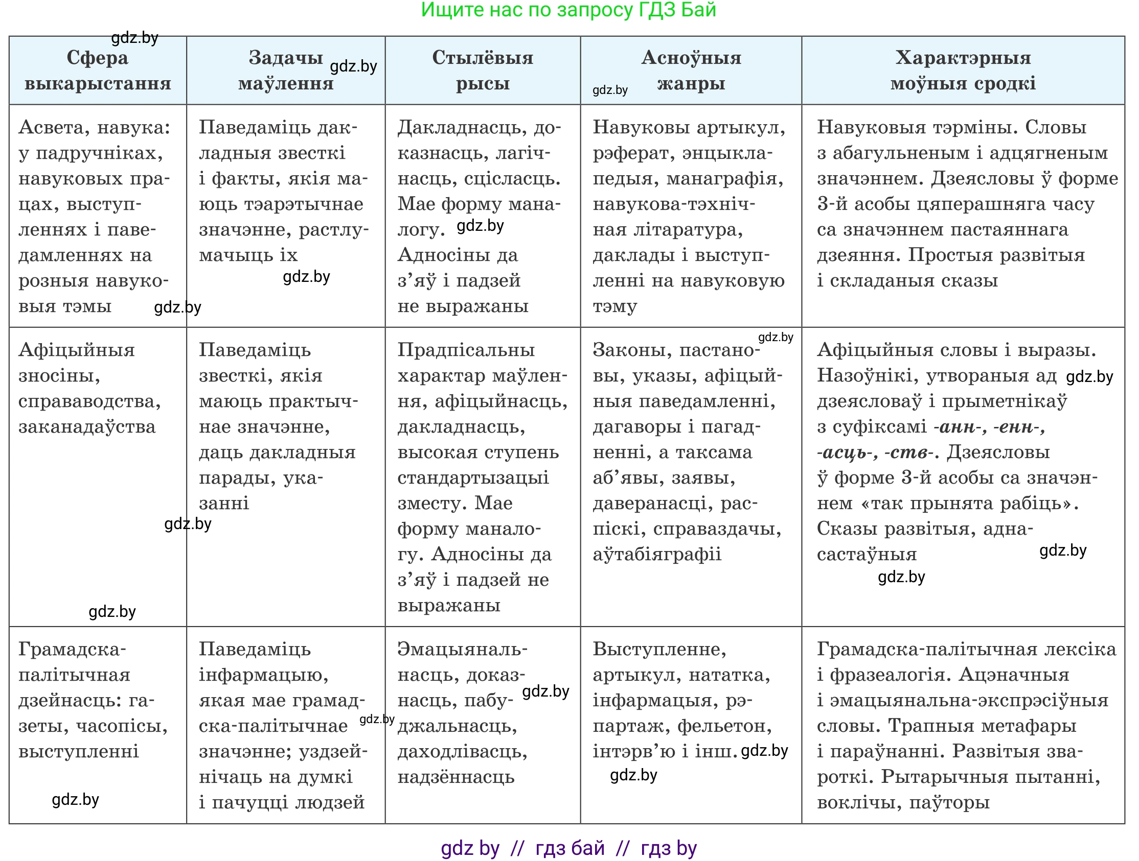 Белорусский язык (Беларуская мова), 11 класс Учебник, авторы: Валочка Ганна Міхайлаўна, Васюковіч Людміла Сяргееўна, Зелянко Вольга Уладзіміраўна, Міхнёнак С С, Якуба Святлана Міхайлаўна, издательство Нацыянальны інстытут адукацыі, Минск, 2021, страница 8, номер 9, Условие (продолжение 2)
