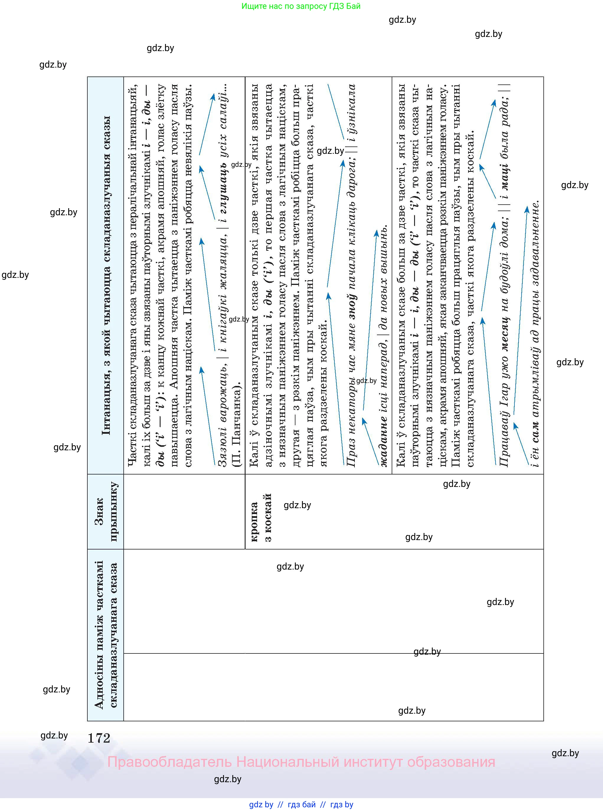 Белорусский язык (Беларуская мова), 11 класс Учебник, авторы: Валочка Ганна Міхайлаўна, Васюковіч Людміла Сяргееўна, Зелянко Вольга Уладзіміраўна, Міхнёнак С С, Якуба Святлана Міхайлаўна, издательство Нацыянальны інстытут адукацыі, Минск, 2021, страница 172