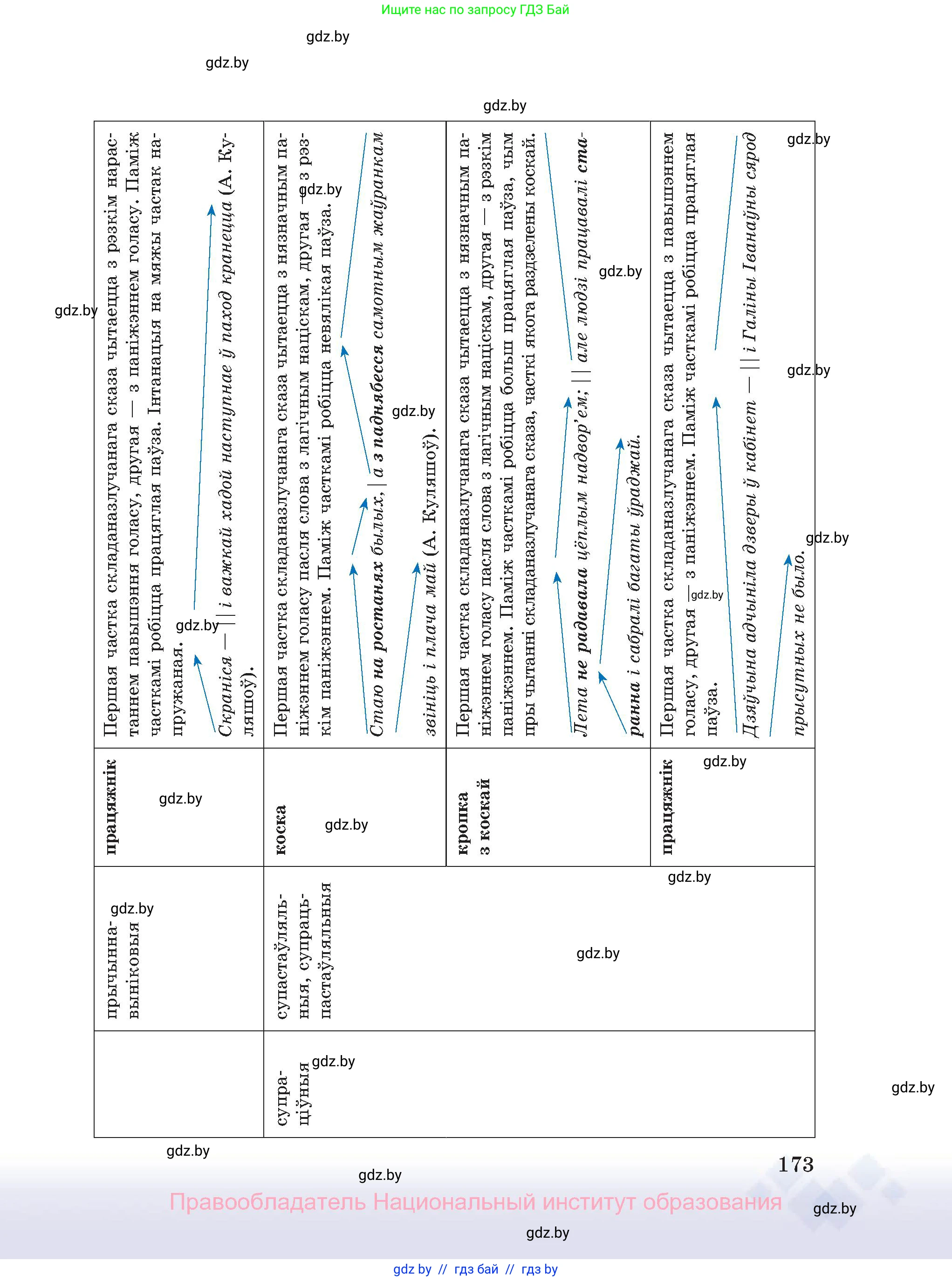 Белорусский язык (Беларуская мова), 11 класс Учебник, авторы: Валочка Ганна Міхайлаўна, Васюковіч Людміла Сяргееўна, Зелянко Вольга Уладзіміраўна, Міхнёнак С С, Якуба Святлана Міхайлаўна, издательство Нацыянальны інстытут адукацыі, Минск, 2021, страница 173