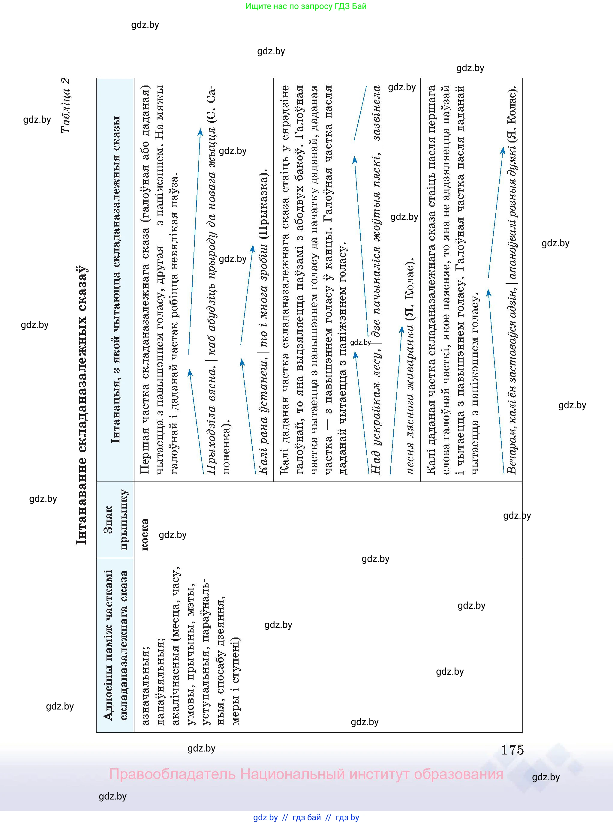 Белорусский язык (Беларуская мова), 11 класс Учебник, авторы: Валочка Ганна Міхайлаўна, Васюковіч Людміла Сяргееўна, Зелянко Вольга Уладзіміраўна, Міхнёнак С С, Якуба Святлана Міхайлаўна, издательство Нацыянальны інстытут адукацыі, Минск, 2021, страница 175