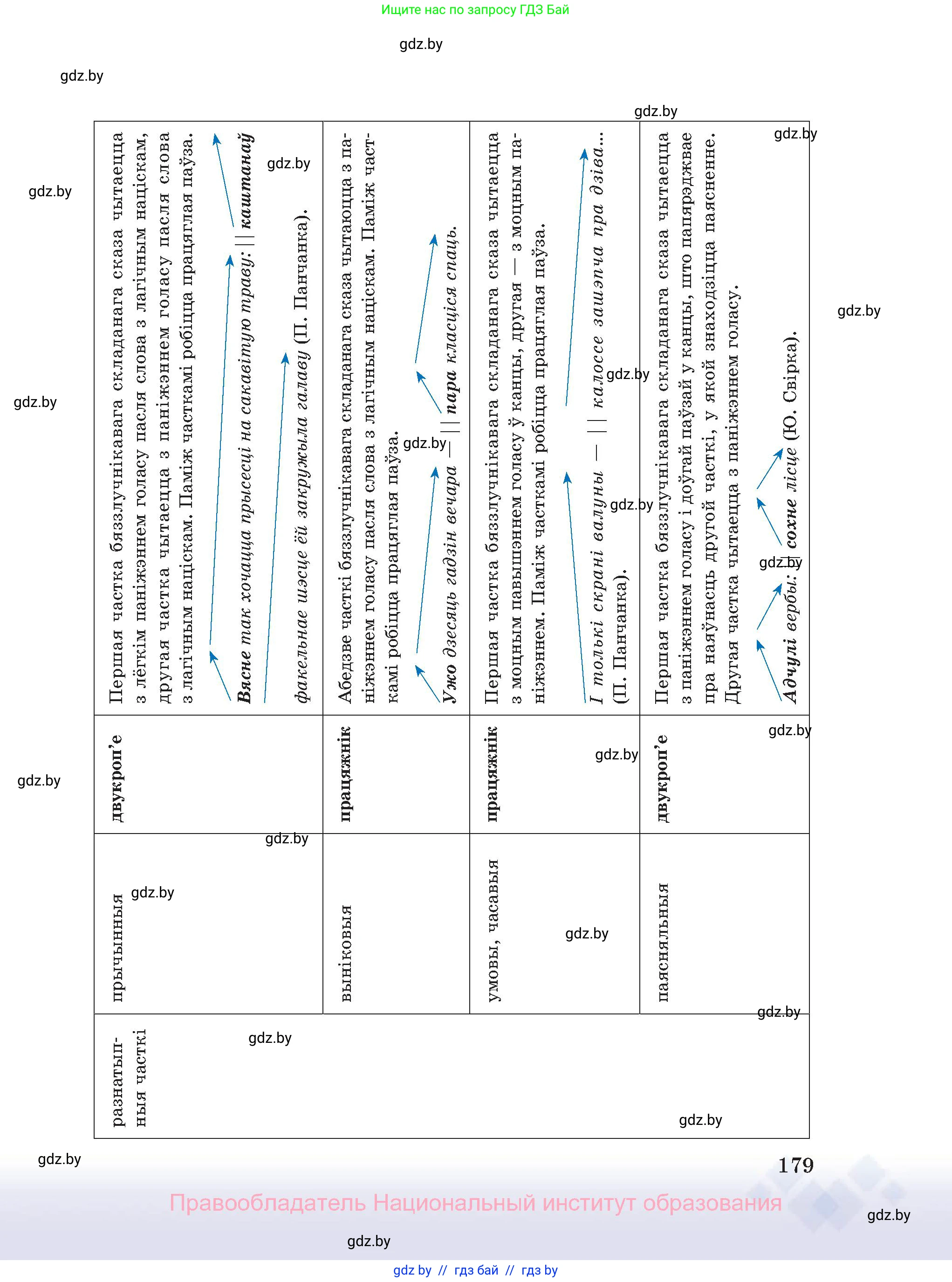 Белорусский язык (Беларуская мова), 11 класс Учебник, авторы: Валочка Ганна Міхайлаўна, Васюковіч Людміла Сяргееўна, Зелянко Вольга Уладзіміраўна, Міхнёнак С С, Якуба Святлана Міхайлаўна, издательство Нацыянальны інстытут адукацыі, Минск, 2021, страница 179