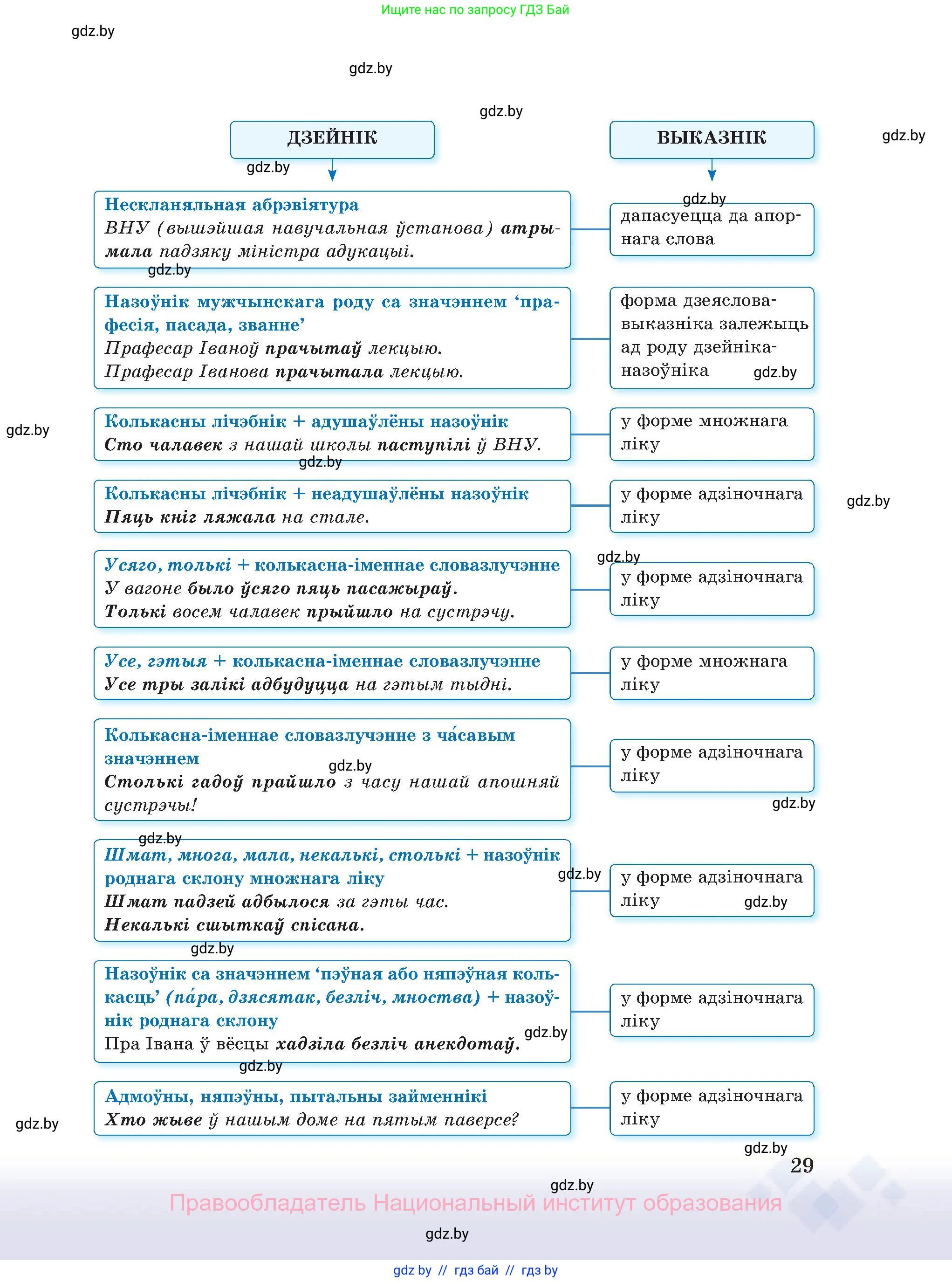 Белорусский язык (Беларуская мова), 11 класс Учебник, авторы: Валочка Ганна Міхайлаўна, Васюковіч Людміла Сяргееўна, Зелянко Вольга Уладзіміраўна, Міхнёнак С С, Якуба Святлана Міхайлаўна, издательство Нацыянальны інстытут адукацыі, Минск, 2021, страница 29