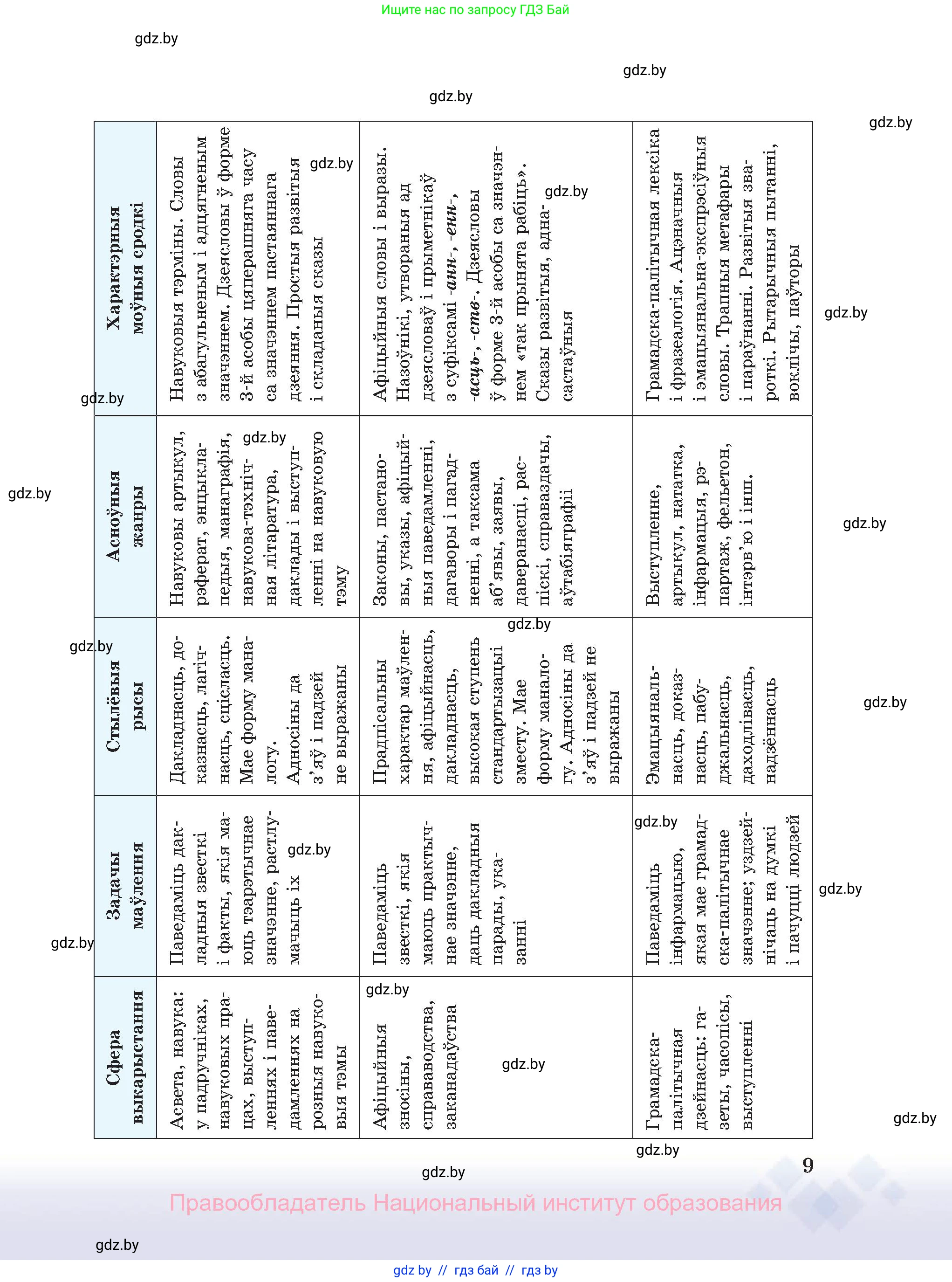 Белорусский язык (Беларуская мова), 11 класс Учебник, авторы: Валочка Ганна Міхайлаўна, Васюковіч Людміла Сяргееўна, Зелянко Вольга Уладзіміраўна, Міхнёнак С С, Якуба Святлана Міхайлаўна, издательство Нацыянальны інстытут адукацыі, Минск, 2021, страница 9
