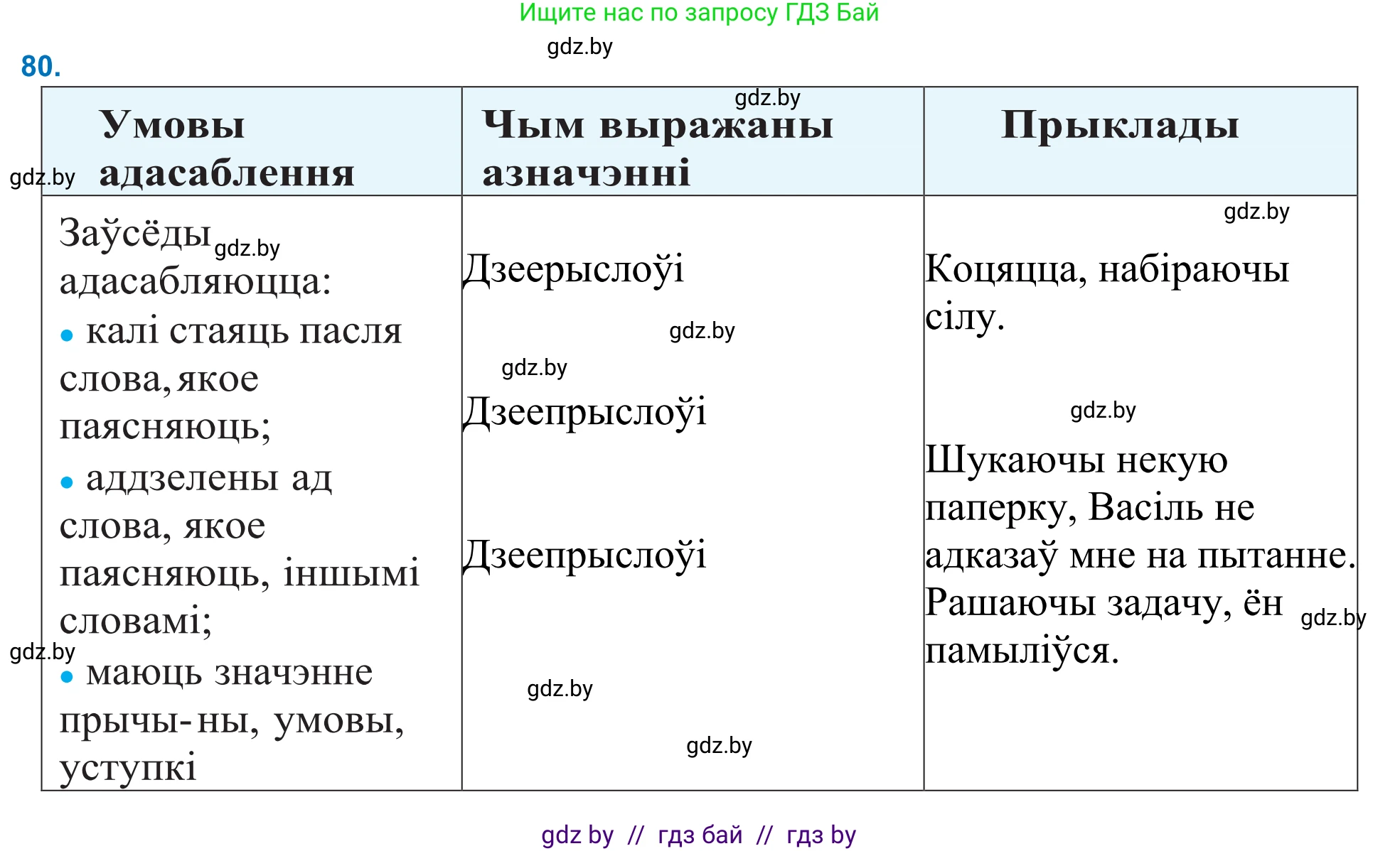 Белорусский язык (Беларуская мова), 11 класс Учебник, авторы: Валочка Ганна Міхайлаўна, Васюковіч Людміла Сяргееўна, Зелянко Вольга Уладзіміраўна, Міхнёнак С С, Якуба Святлана Міхайлаўна, издательство Нацыянальны інстытут адукацыі, Минск, 2021, страница 60, номер 80, Решение 2