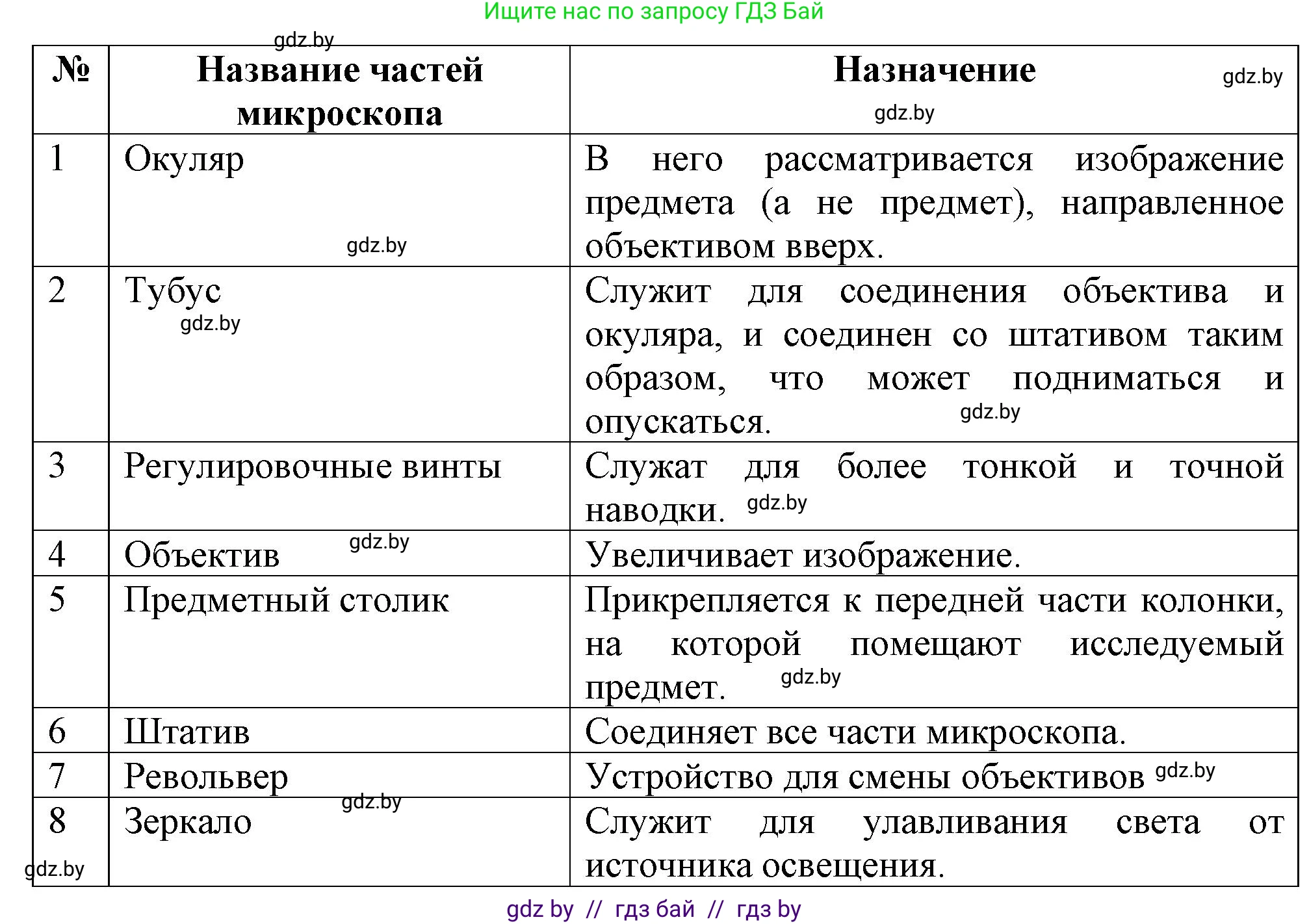 Биология, 6 класс Тетрадь для лабораторных и практических работ, авторы: Лисов Николай Дмитриевич, Борщевская Елена Валерьевна, издательство Аверсэв, Минск, 2023, салатового цвета, страница 7, номер 3, Решение