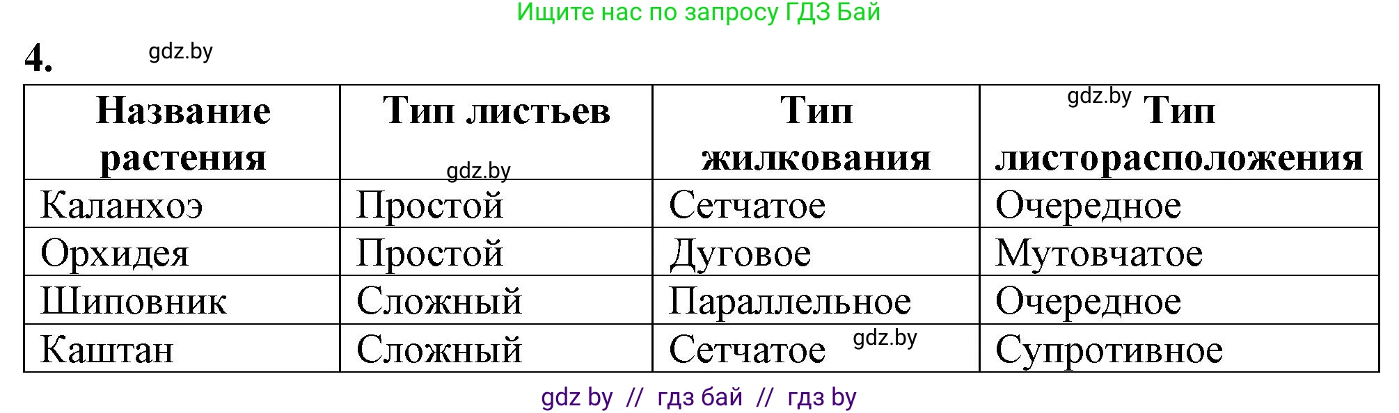 Биология, 7 класс Тетрадь для лабораторных и практических работ, автор: Лисов Николай Дмитриевич, издательство Аверсэв, Минск, 2022, зелёного цвета, страница 36, номер 4, Решение