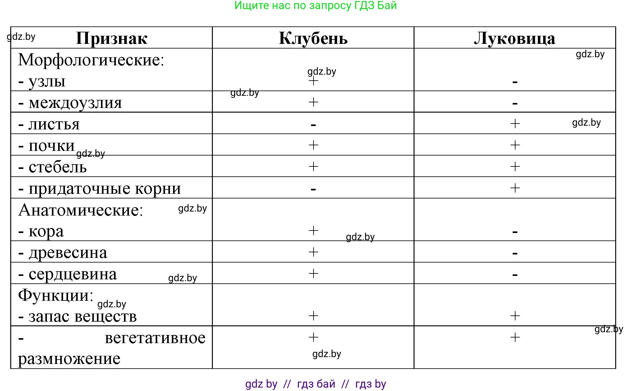 Биология, 7 класс Тетрадь для лабораторных и практических работ, автор: Лисов Николай Дмитриевич, издательство Аверсэв, Минск, 2022, зелёного цвета, страница 41, номер 9, Решение