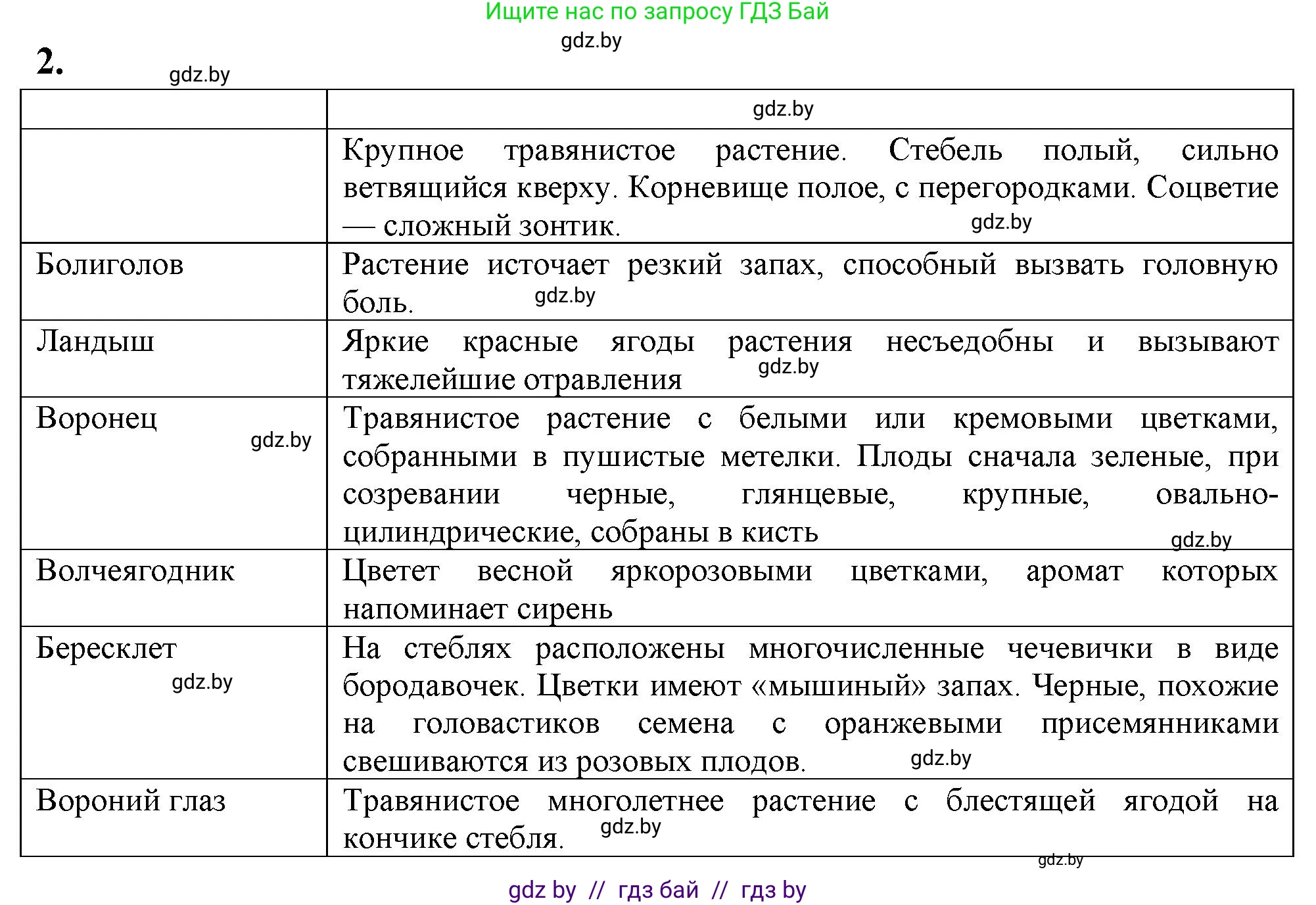 Биология, 7 класс рабочая тетрадь, автор: Лисов Николай Дмитриевич, издательство Аверсэв, Минск, 2022, коричневого цвета, страница 89, номер 2, Решение