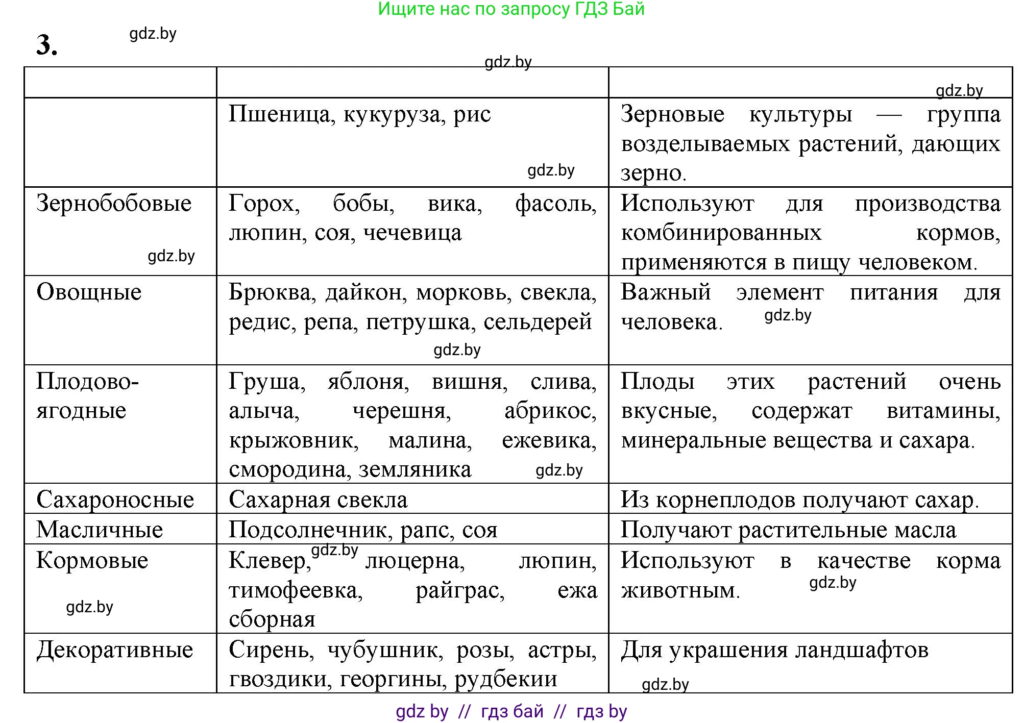 Биология, 7 класс рабочая тетрадь, автор: Лисов Николай Дмитриевич, издательство Аверсэв, Минск, 2022, коричневого цвета, страница 91, номер 3, Решение