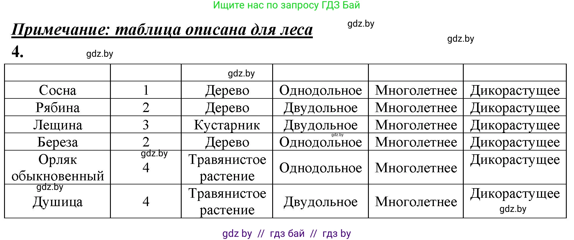 Биология, 7 класс тетрадь для экскусрий, лабораторных и практических работ, автор: Рогожников Олег Николаевич, издательство Сэр-Вит, Минск, 2022, голубого цвета, страница 48, номер 4, Решение
