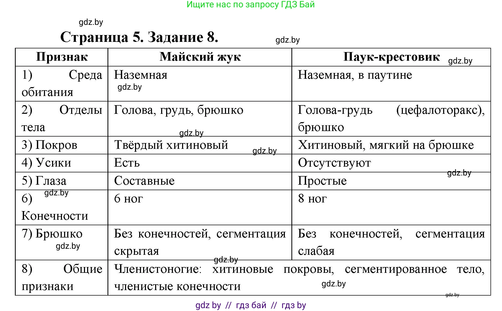 Биология, 8 класс Сборник контрольных и самостоятельных работ, авторы: Дубков Сергей Григорьевич, Городович Наталья Ивановна, Сеген Елена Адамовна, издательство Аверсэв, Минск, 2025, страница 5, номер 8, Решение