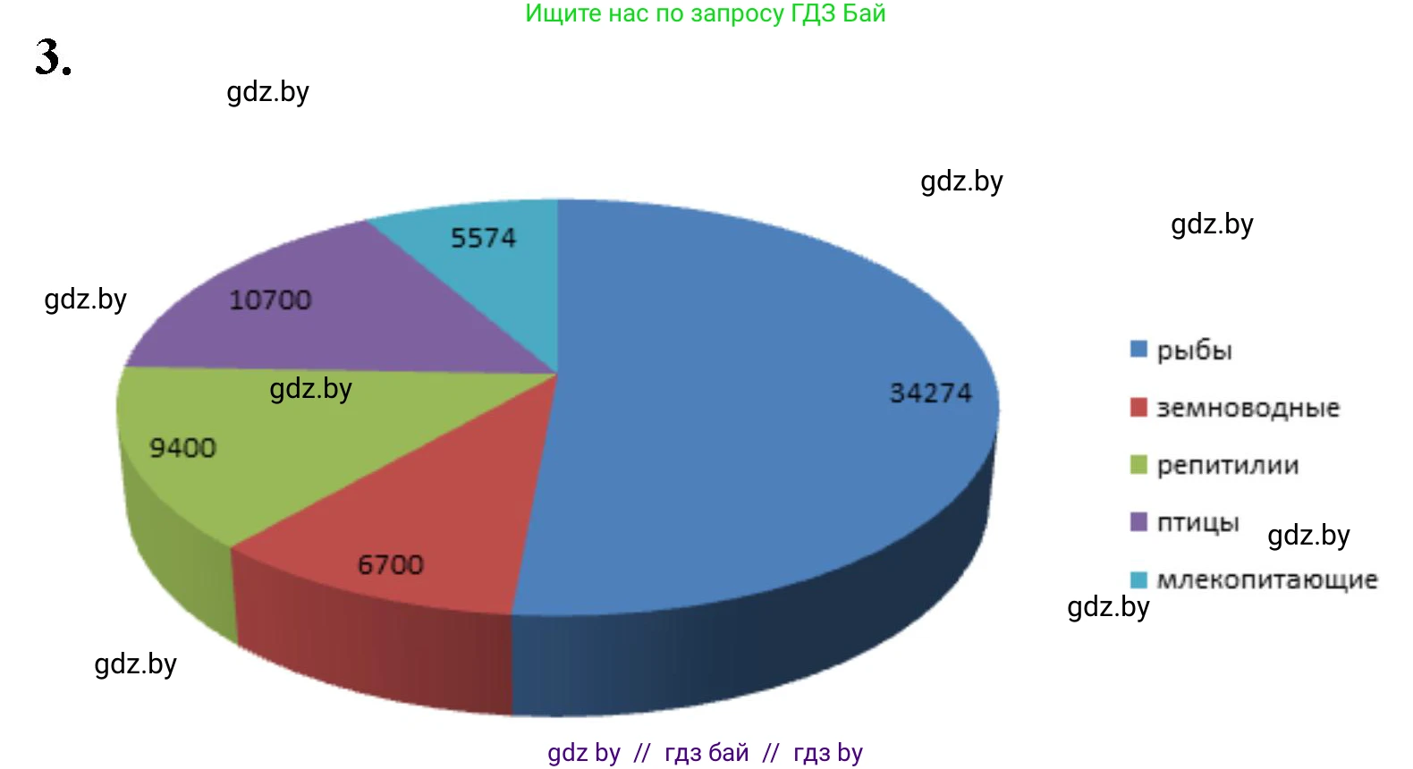 Биология, 8 класс рабочая тетрадь, автор: Лисов Николай Дмитриевич, издательство Аверсэв, Минск, 2018, зелёного цвета, страница 60, номер 3, Решение