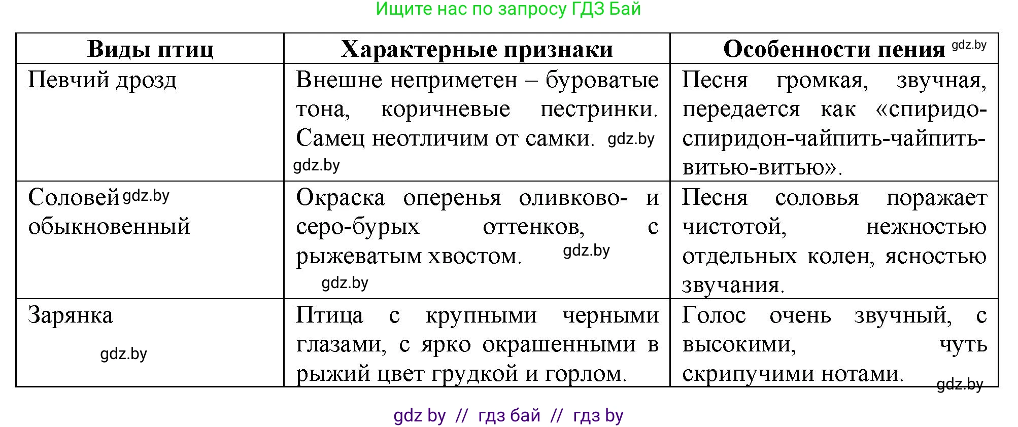 Биология, 8 класс рабочая тетрадь, автор: Лисов Николай Дмитриевич, издательство Аверсэв, Минск, 2018, зелёного цвета, страница 99, номер 5, Решение