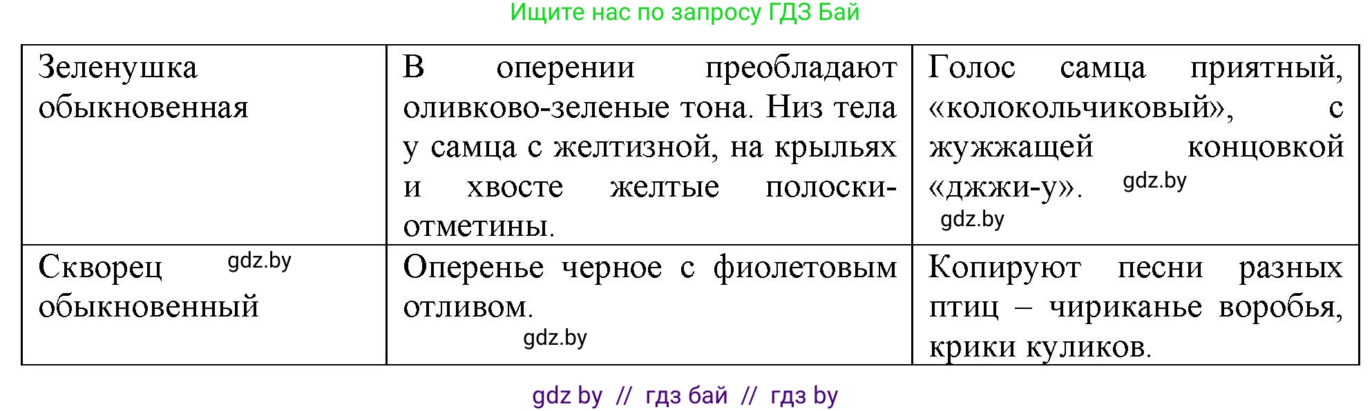 Биология, 8 класс рабочая тетрадь, автор: Лисов Николай Дмитриевич, издательство Аверсэв, Минск, 2018, зелёного цвета, страница 99, номер 5, Решение (продолжение 2)