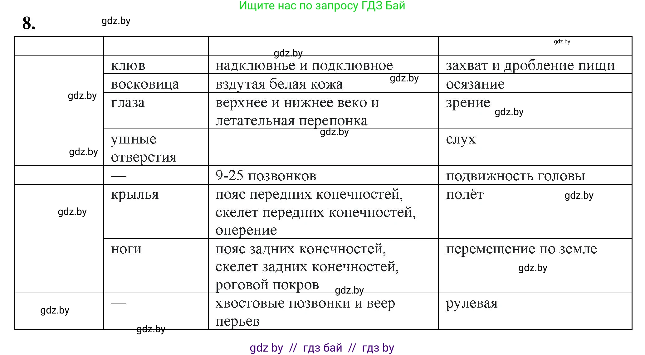 Биология, 8 класс рабочая тетрадь, автор: Лисов Николай Дмитриевич, издательство Аверсэв, Минск, 2018, зелёного цвета, страница 86, номер 8, Решение