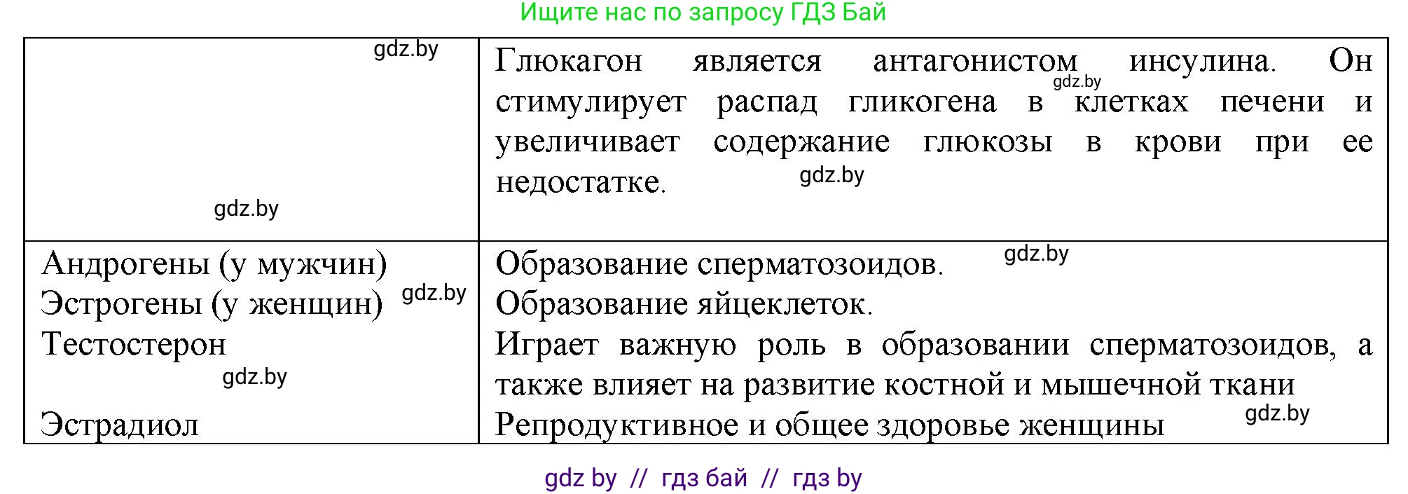 Биология, 9 класс рабочая тетрадь, авторы: Борисов Олег Леонидович, Антипенко Алеся Анатольевна, Мащенко Михаил Васильевич, издательство Аверсэв, Минск, 2019, салатового цвета, страница 35, Решение (продолжение 2)