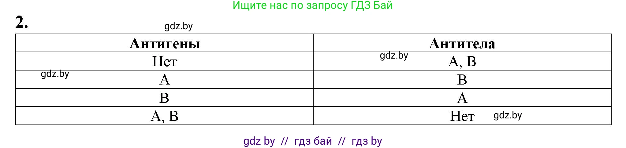 Биология, 9 класс рабочая тетрадь, авторы: Борисов Олег Леонидович, Антипенко Алеся Анатольевна, Мащенко Михаил Васильевич, издательство Аверсэв, Минск, 2019, салатового цвета, страница 53, номер 2, Решение