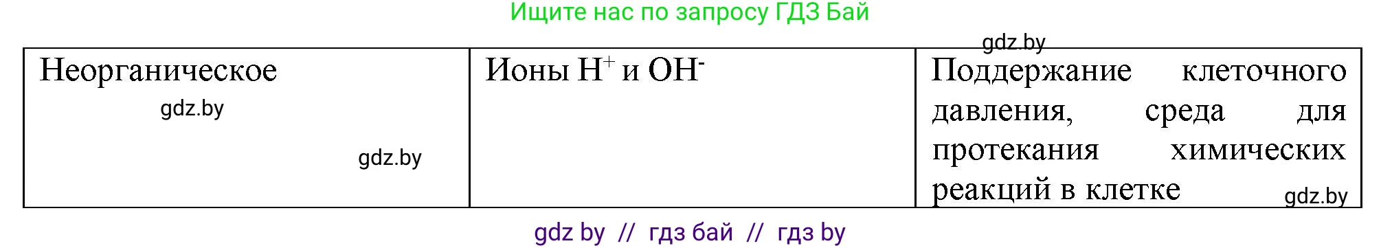 Биология, 9 класс рабочая тетрадь, авторы: Борисов Олег Леонидович, Антипенко Алеся Анатольевна, Мащенко Михаил Васильевич, издательство Аверсэв, Минск, 2019, салатового цвета, страница 82, номер 1, Решение (продолжение 2)