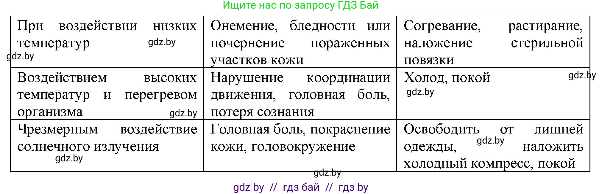 Биология, 9 класс рабочая тетрадь, авторы: Борисов Олег Леонидович, Антипенко Алеся Анатольевна, Мащенко Михаил Васильевич, издательство Аверсэв, Минск, 2019, салатового цвета, страница 100, номер 1, Решение (продолжение 2)