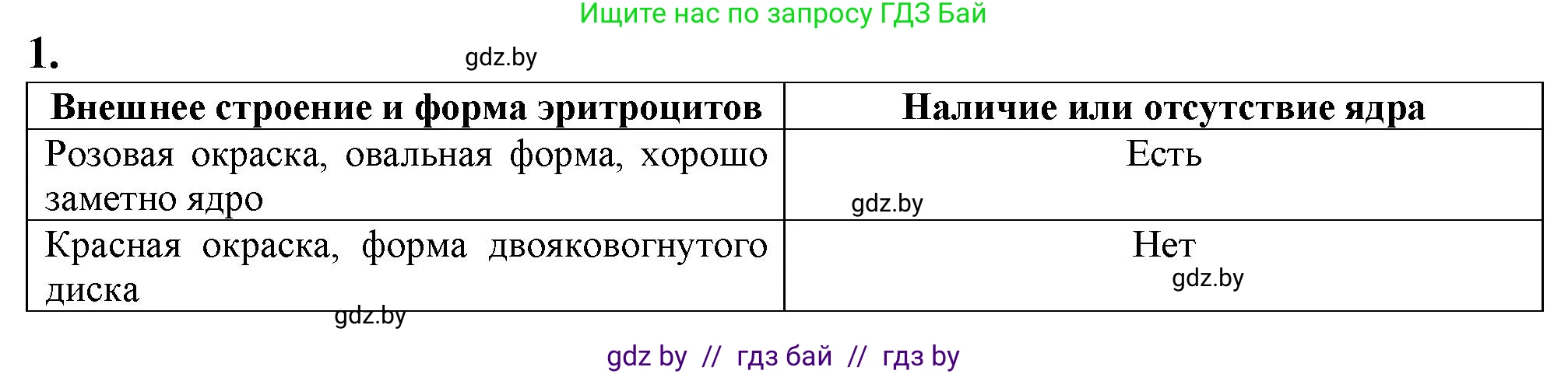 Биология, 9 класс рабочая тетрадь, авторы: Борисов Олег Леонидович, Антипенко Алеся Анатольевна, Мащенко Михаил Васильевич, издательство Аверсэв, Минск, 2019, салатового цвета, страница 51, номер 1, Решение