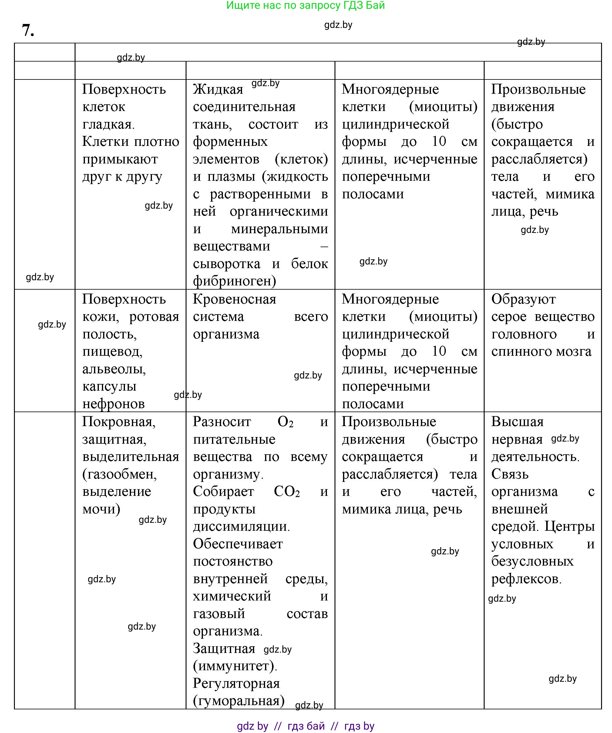 Биология, 9 класс рабочая тетрадь, автор: Лисов Николай Дмитриевич, издательство Аверсэв, Минск, 2021, оранжевого цвета, страница 5, номер 7, Решение