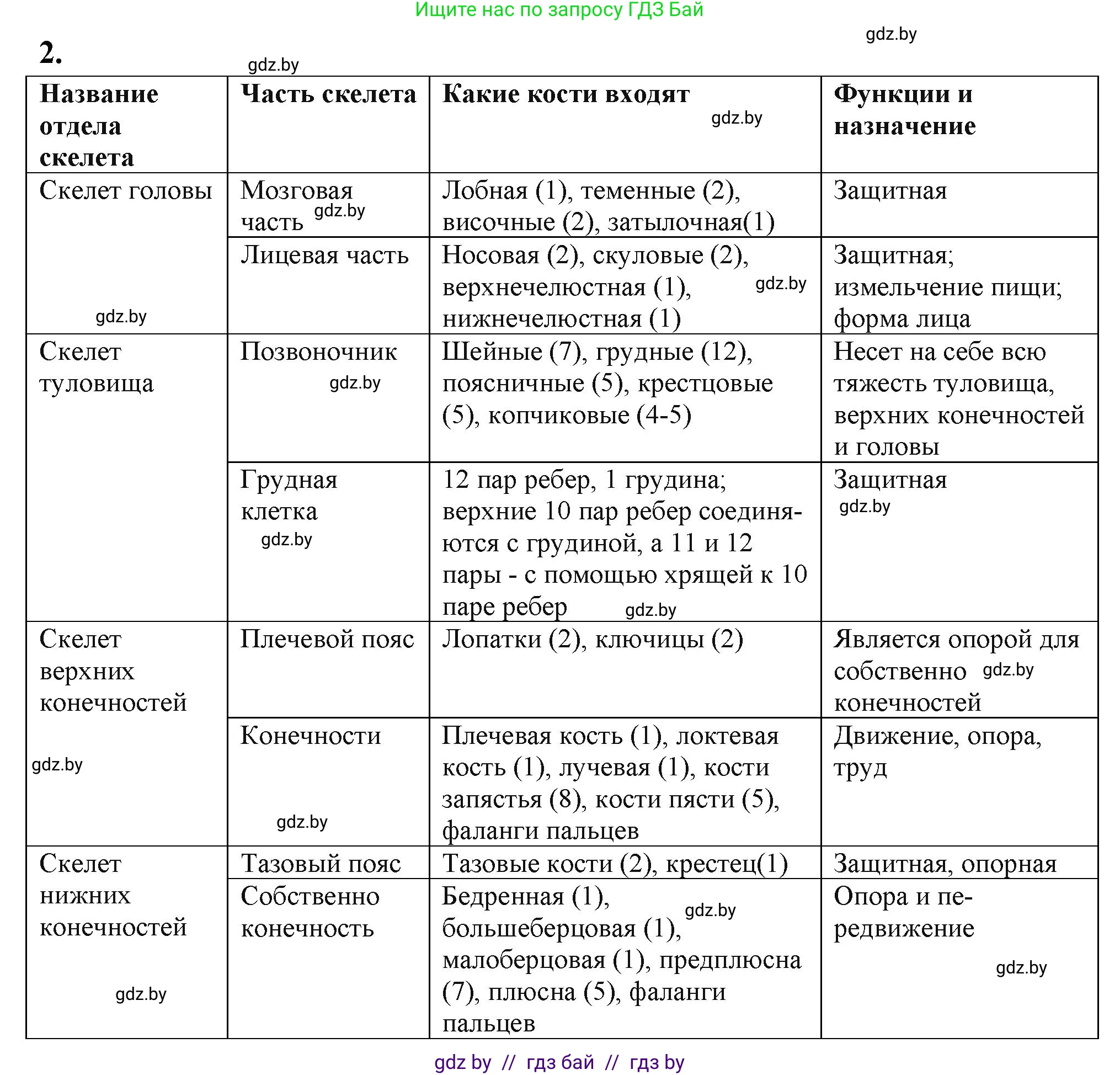 Биология, 9 класс рабочая тетрадь, автор: Лисов Николай Дмитриевич, издательство Аверсэв, Минск, 2021, оранжевого цвета, страница 40, номер 2, Решение